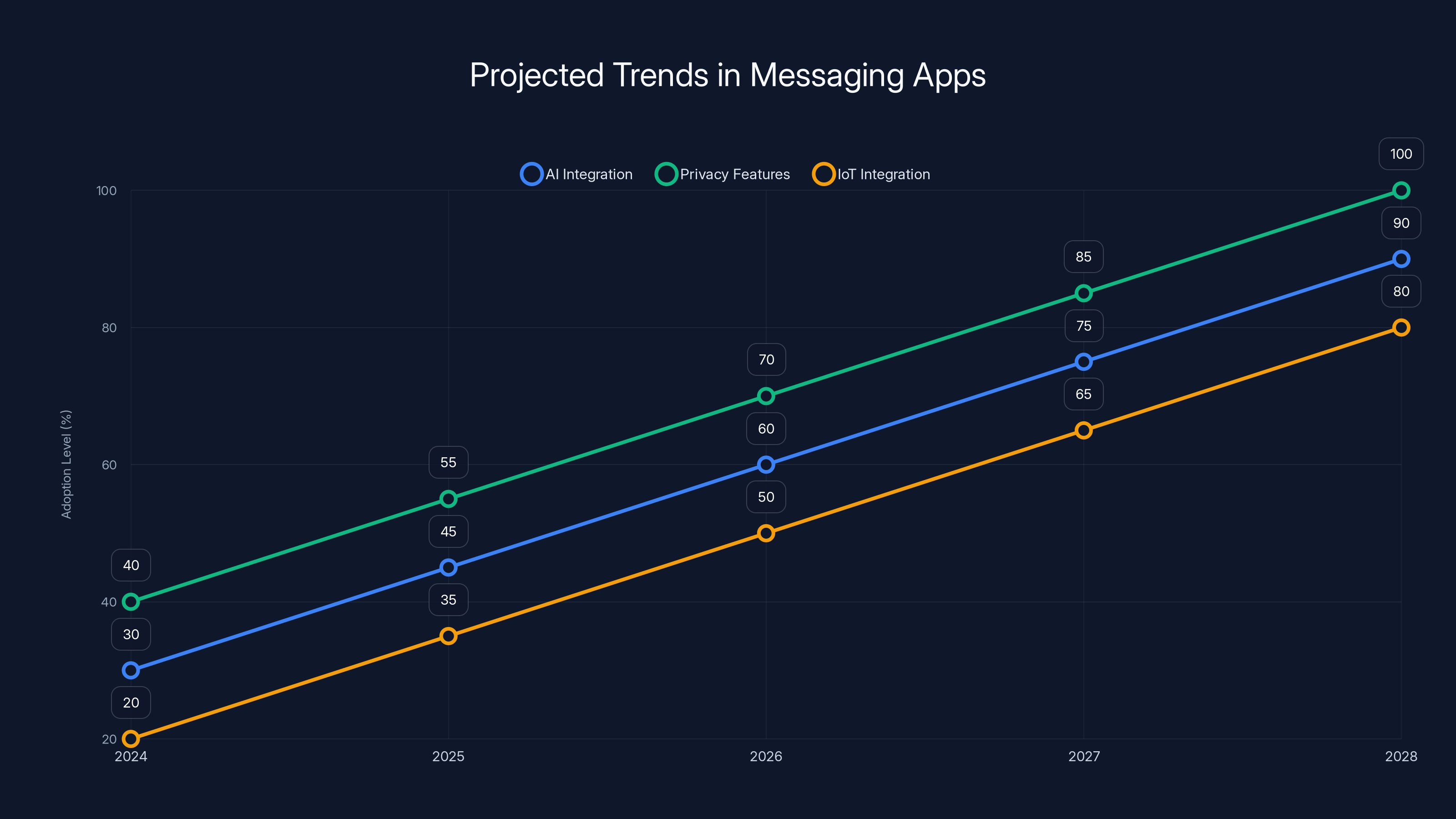 Projected Trends in Messaging Apps