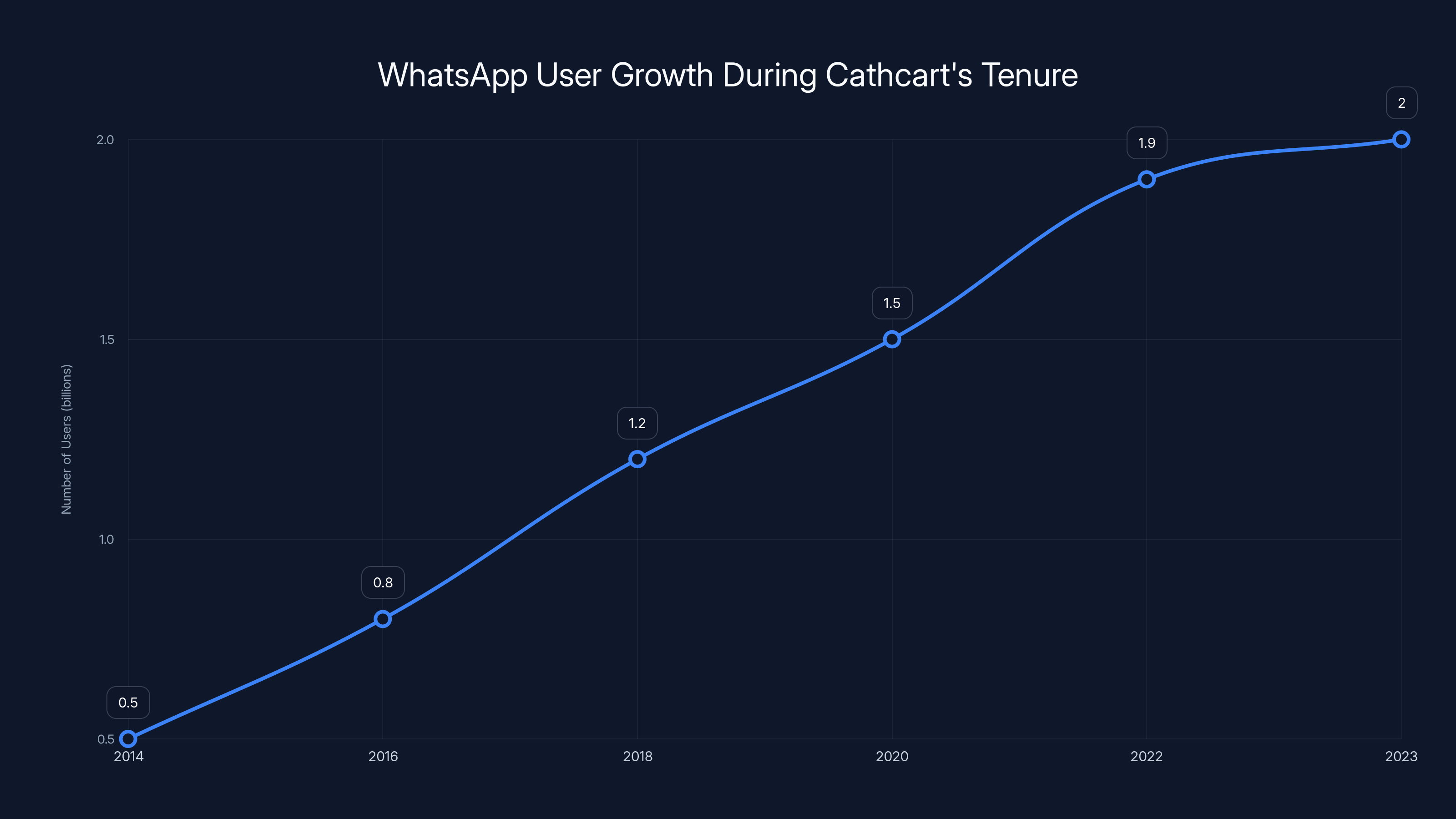 WhatsApp User Growth During Cathcart's Tenure