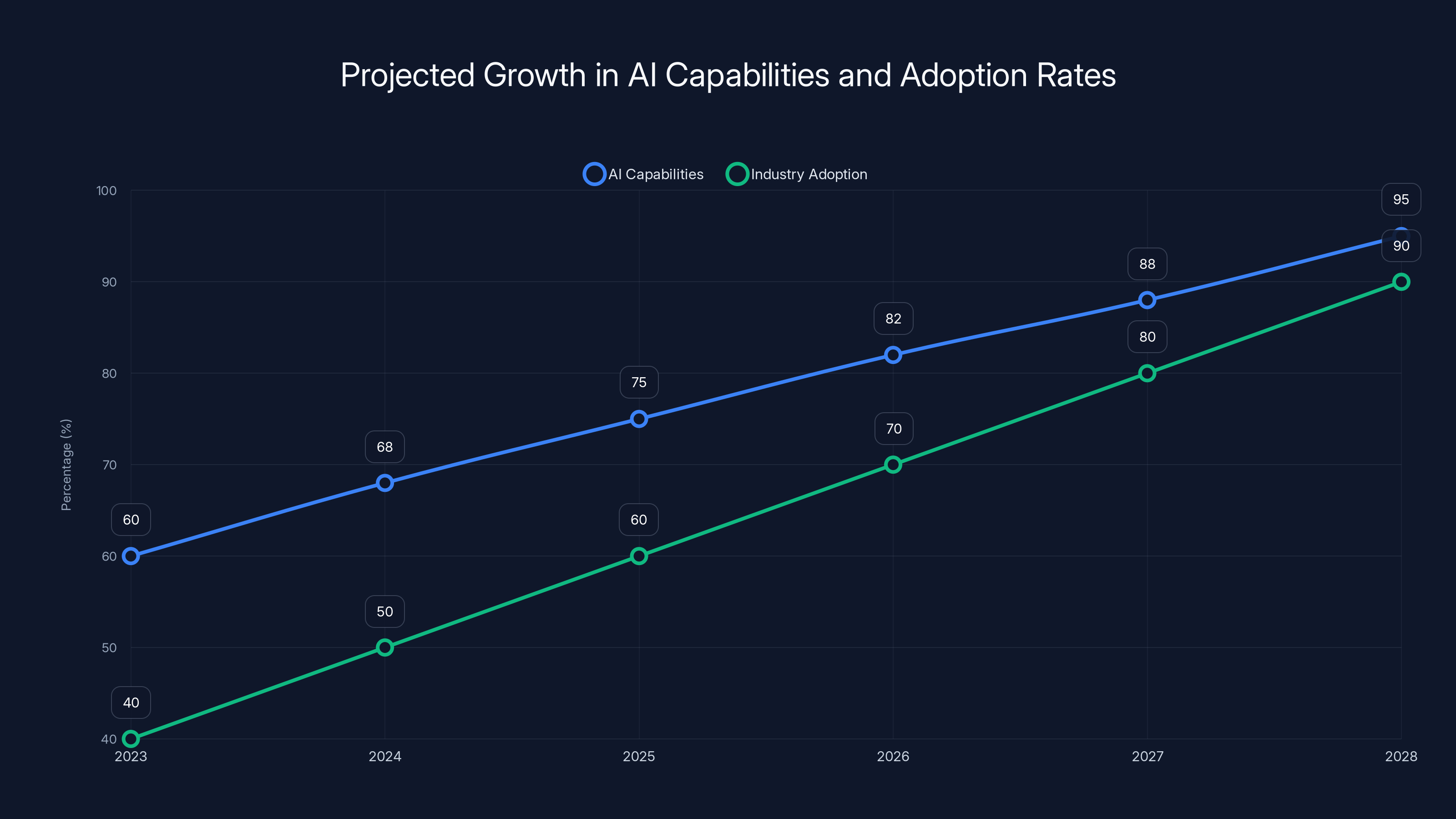 Projected Growth in AI Capabilities and Adoption Rates
