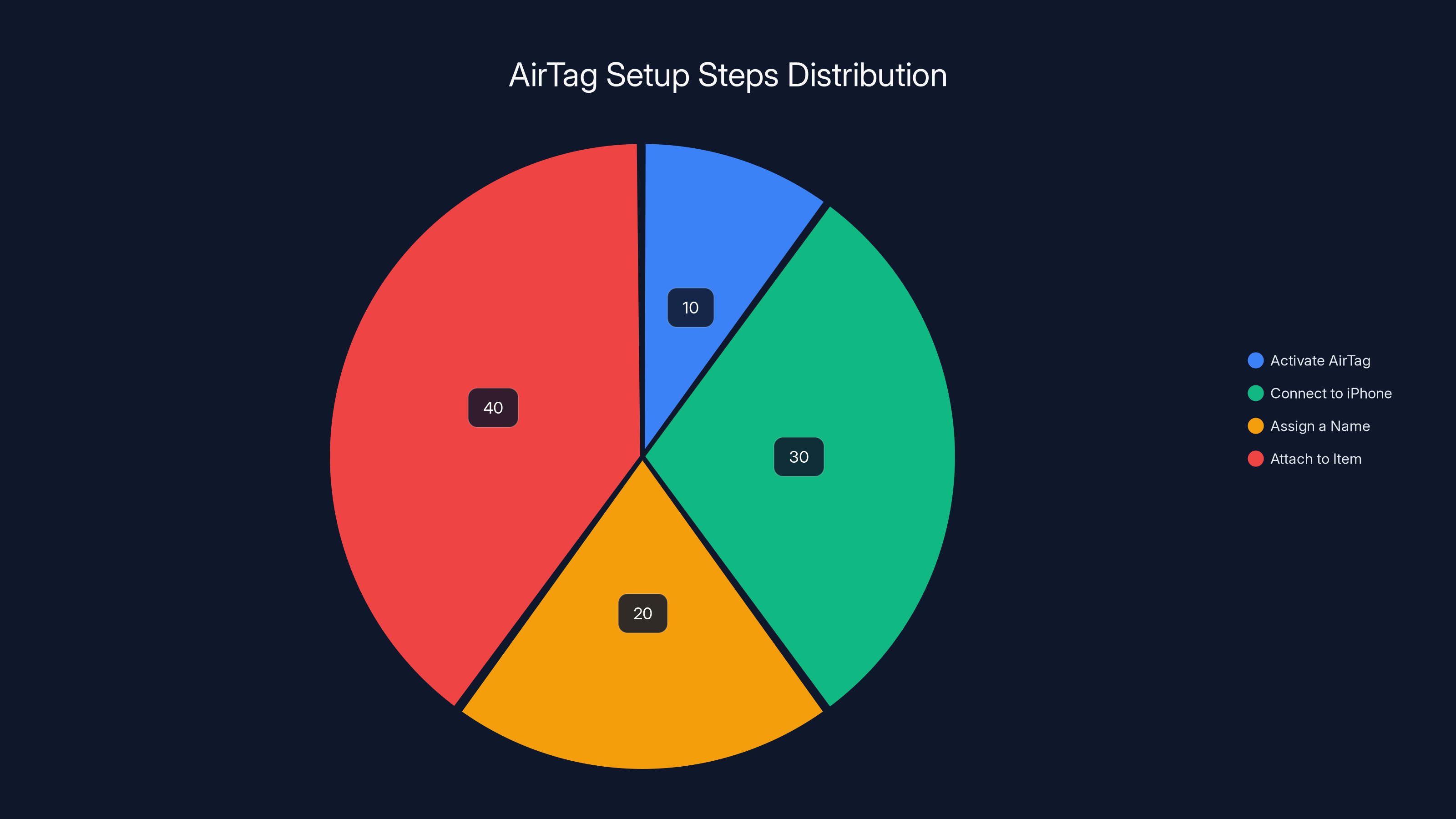 AirTag Setup Steps Distribution