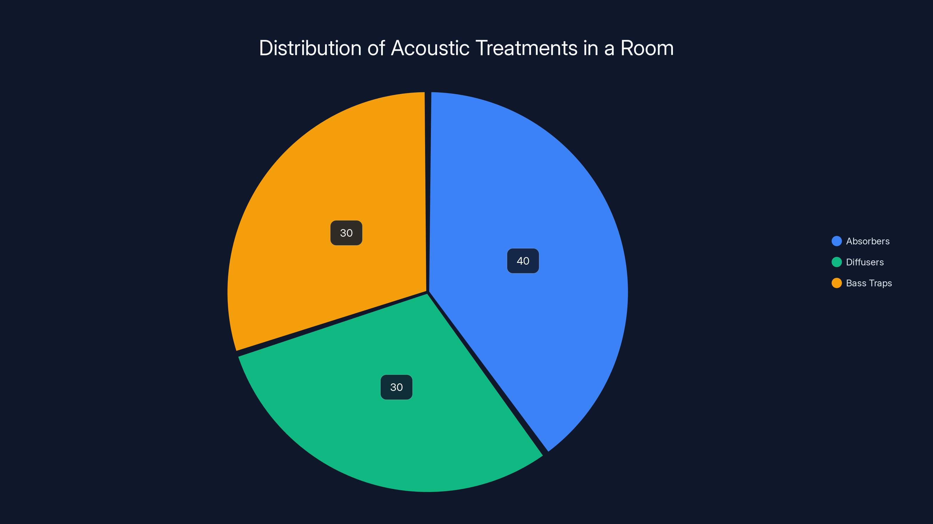 Distribution of Acoustic Treatments in a Room