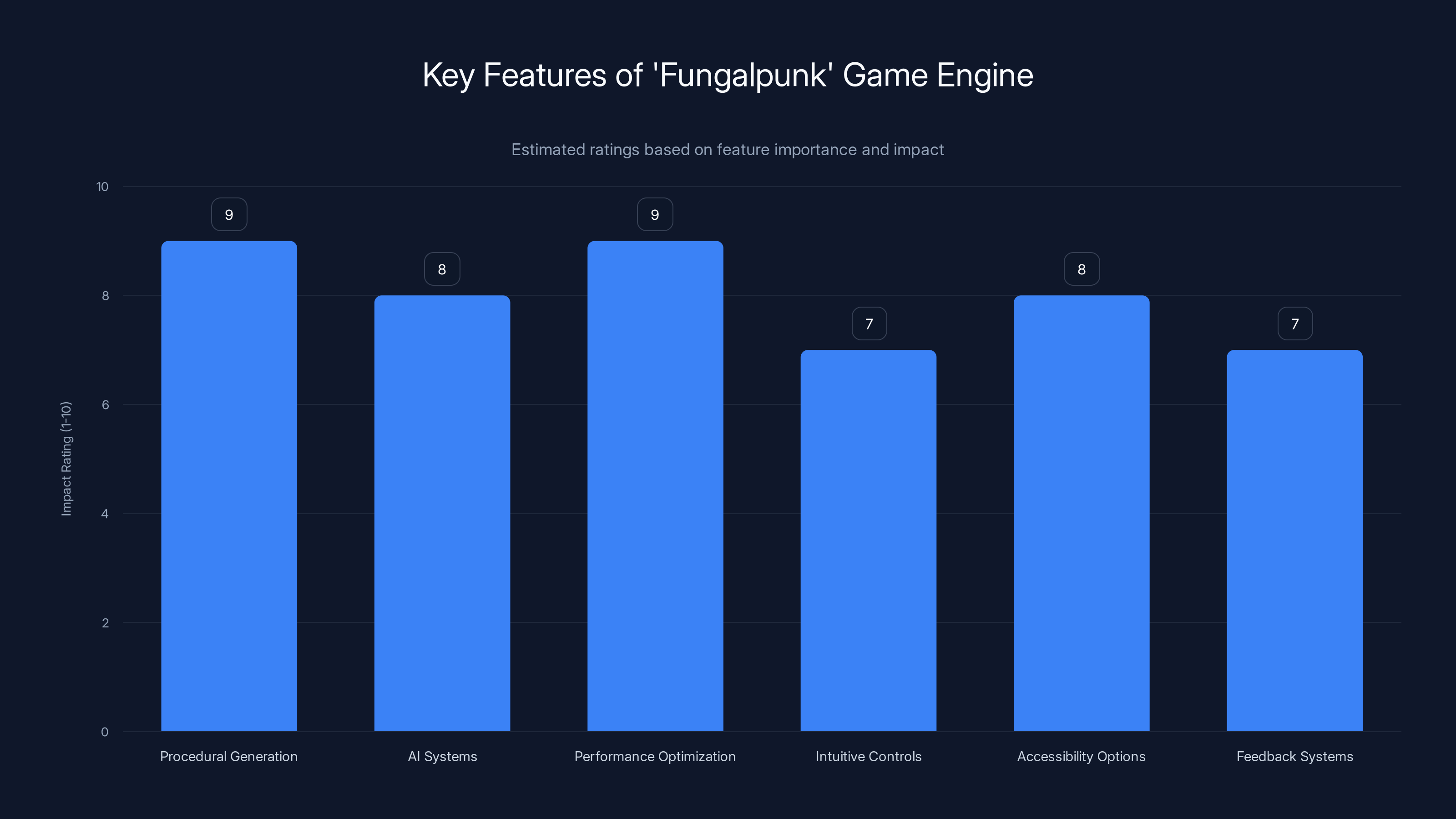 Key Features of 'Fungalpunk' Game Engine