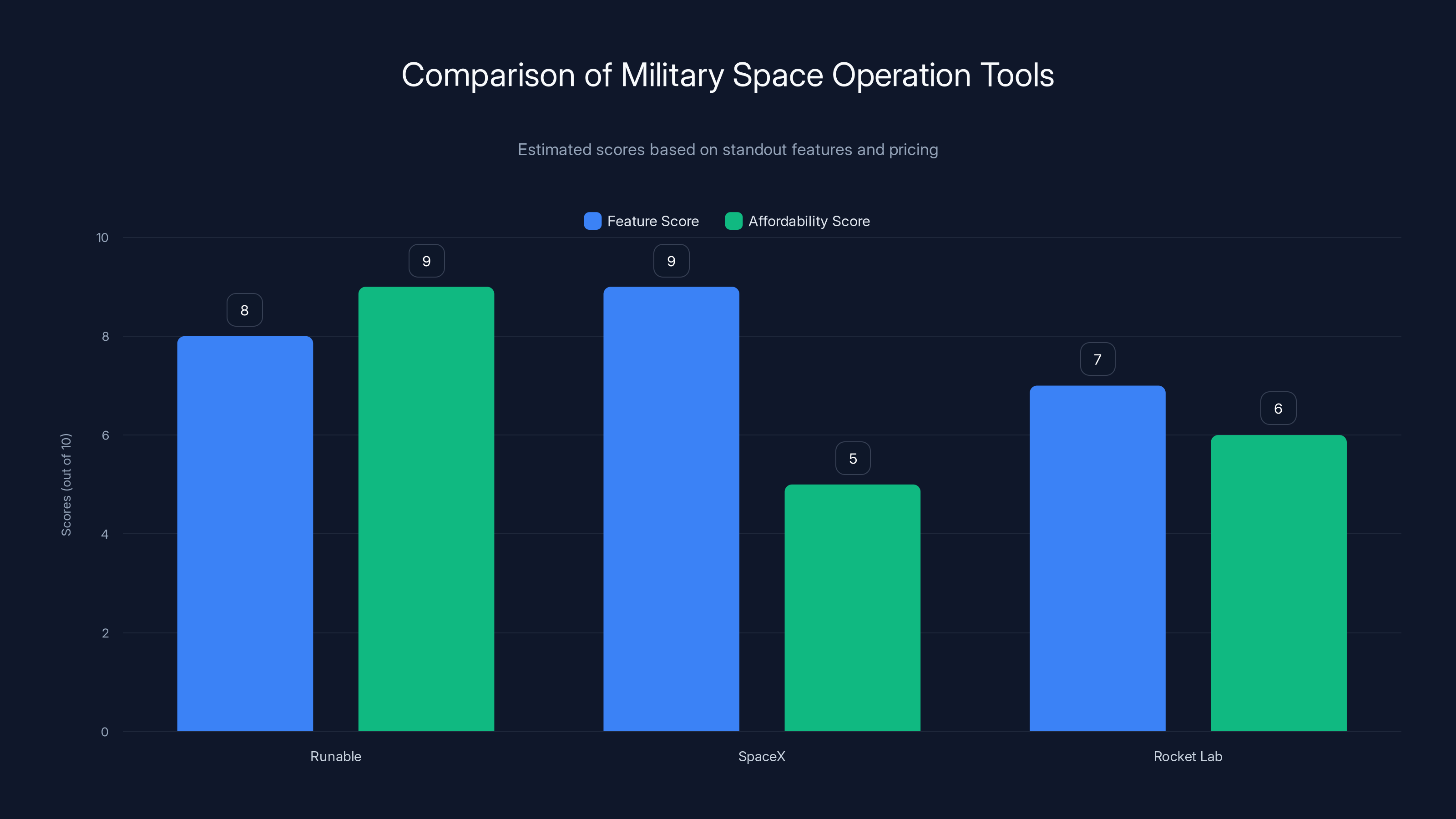 Comparison of Military Space Operation Tools