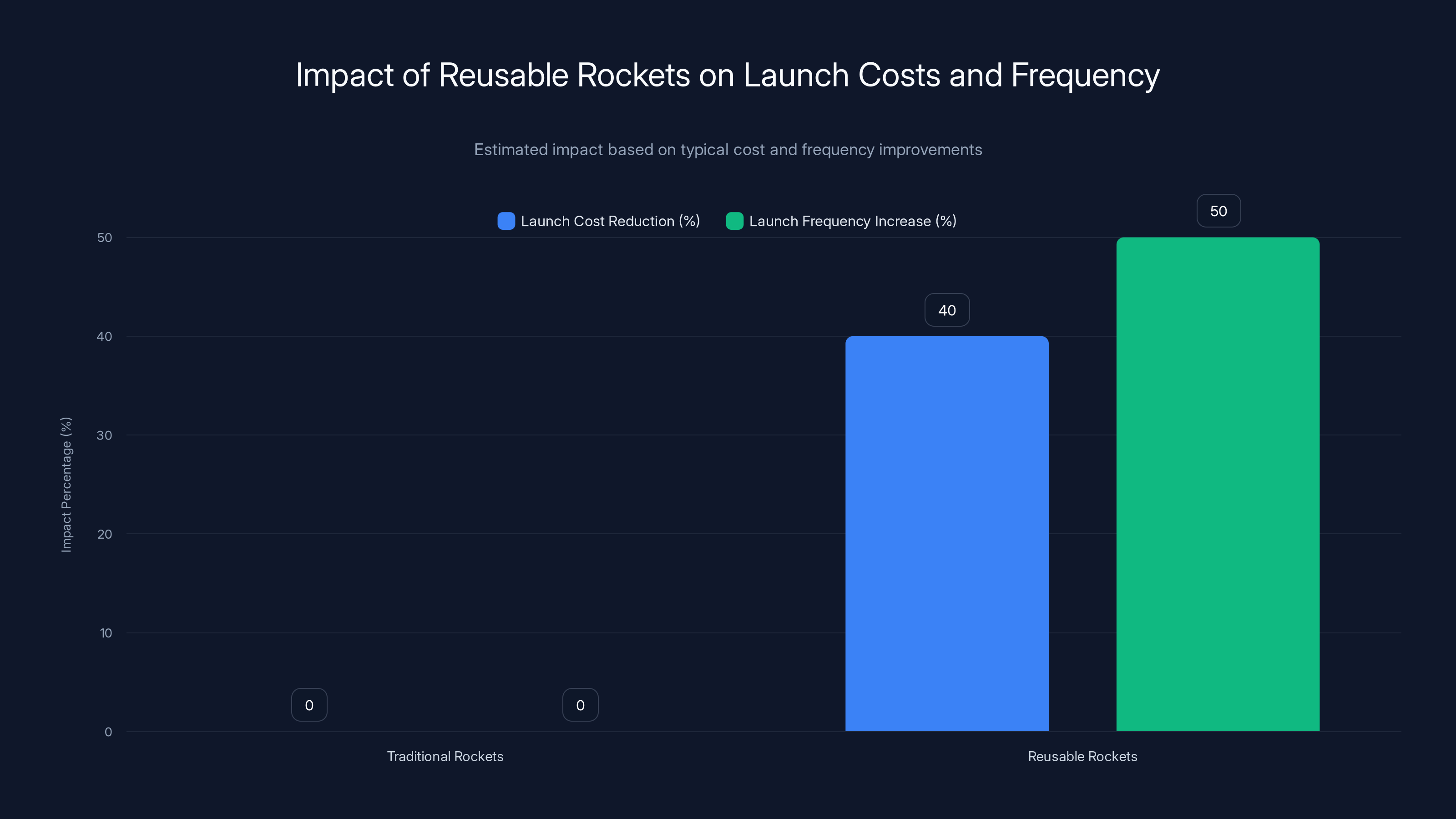Impact of Reusable Rockets on Launch Costs and Frequency