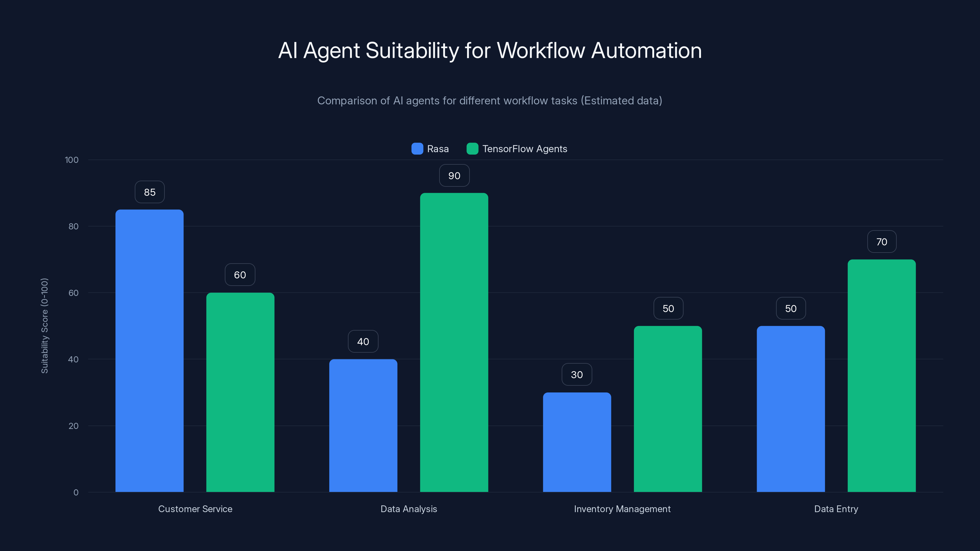AI Agent Suitability for Workflow Automation