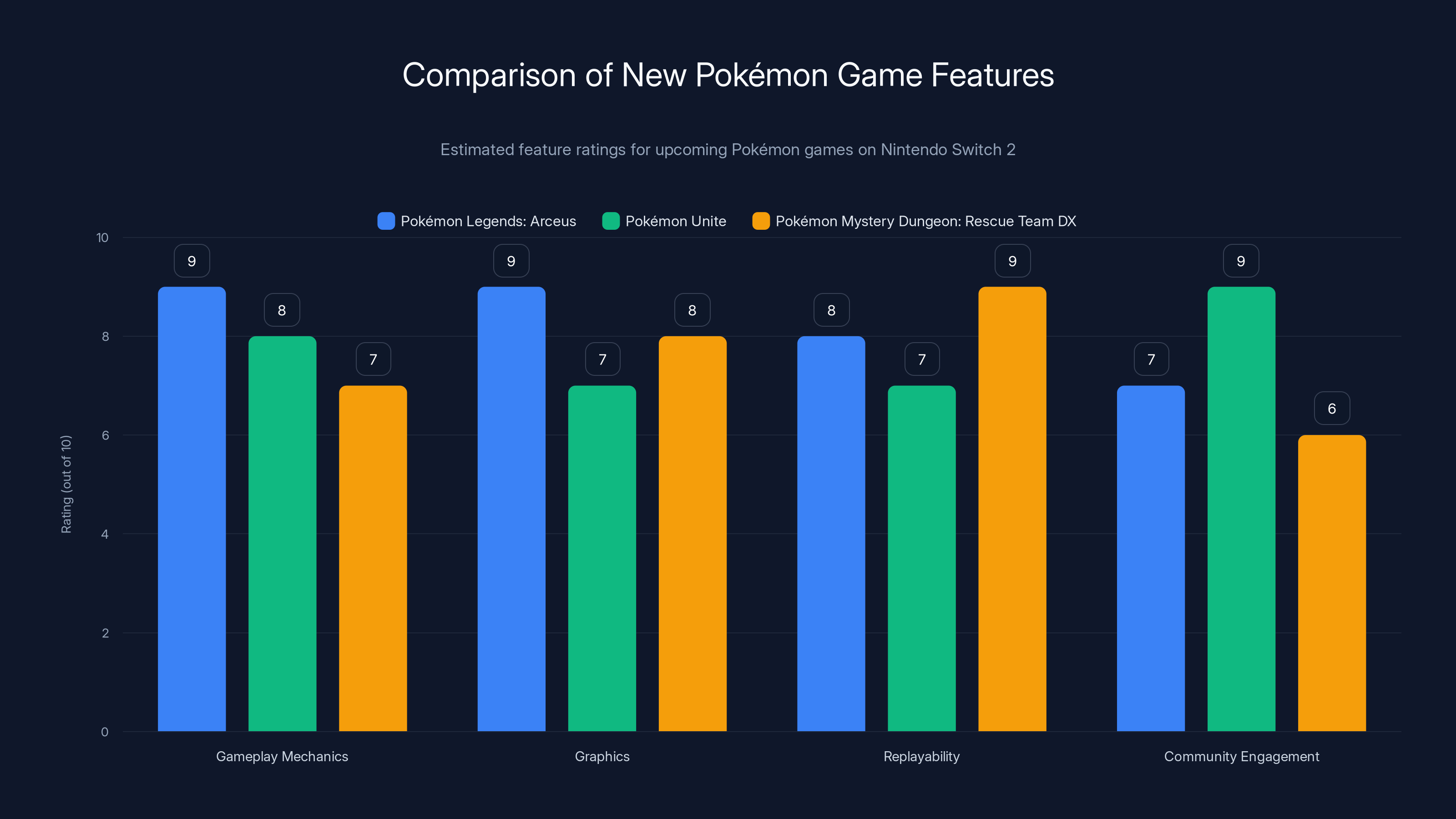 Comparison of New Pokémon Game Features