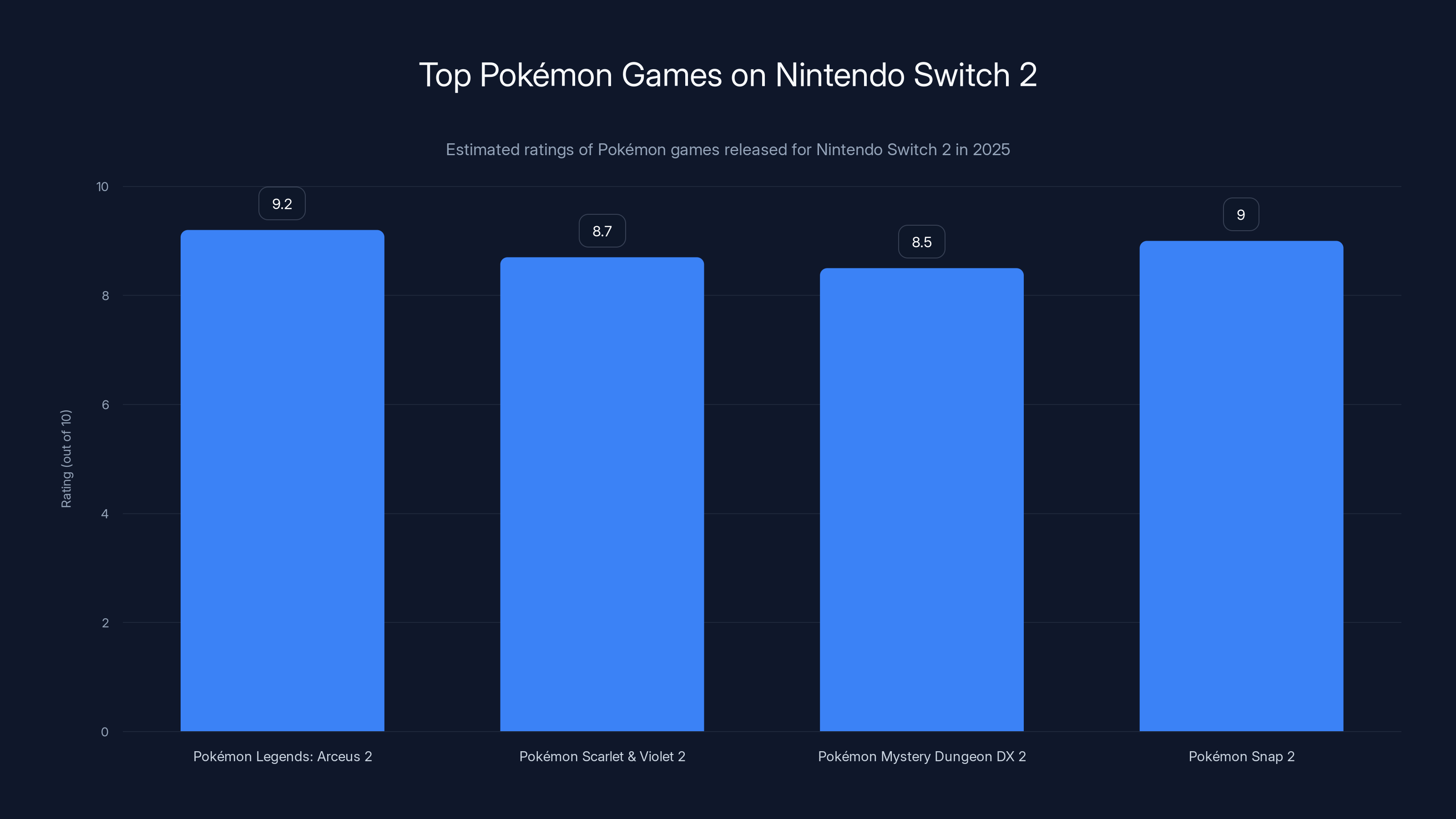 Top Pokémon Games on Nintendo Switch 2