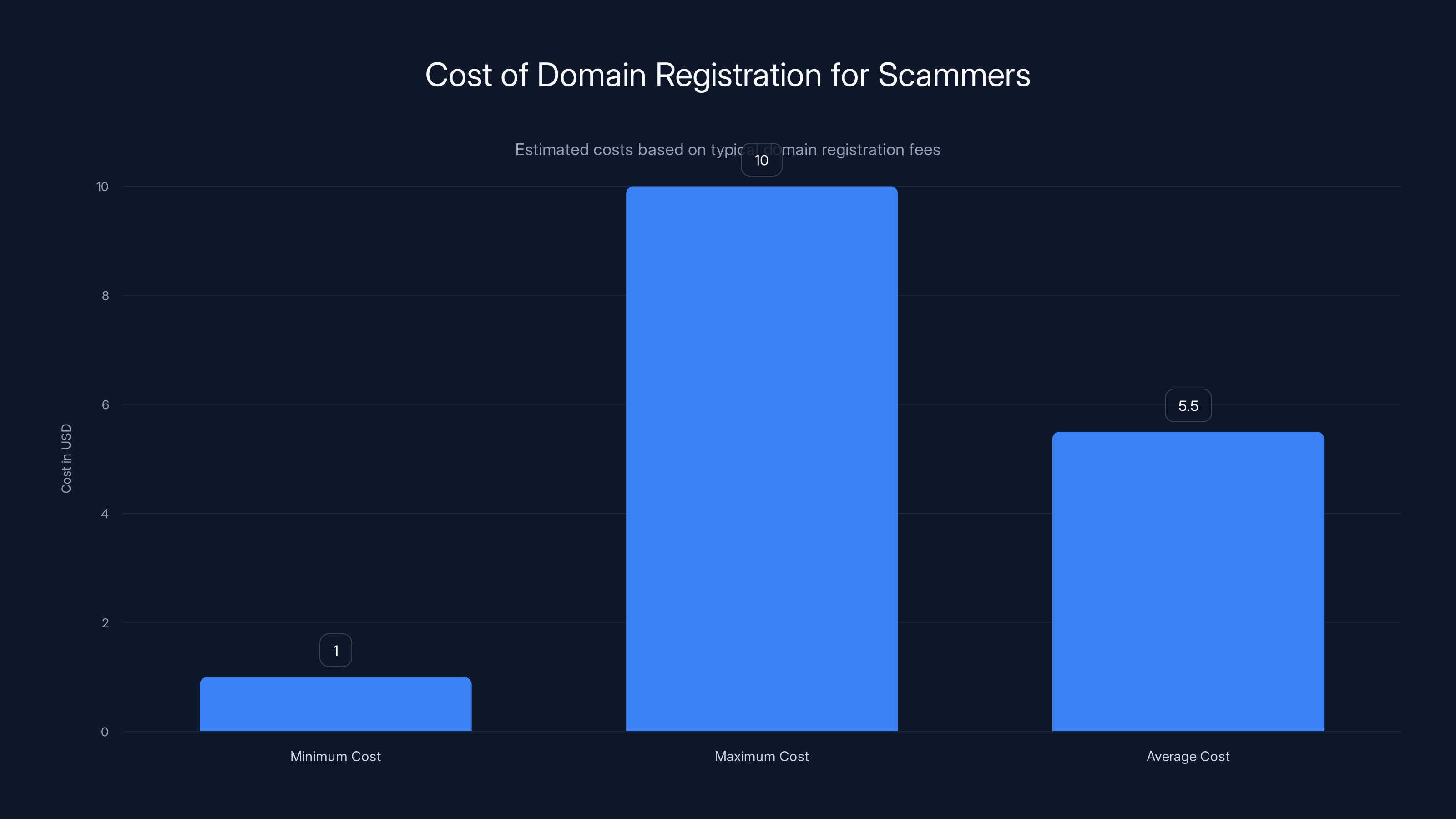 Cost of Domain Registration for Scammers