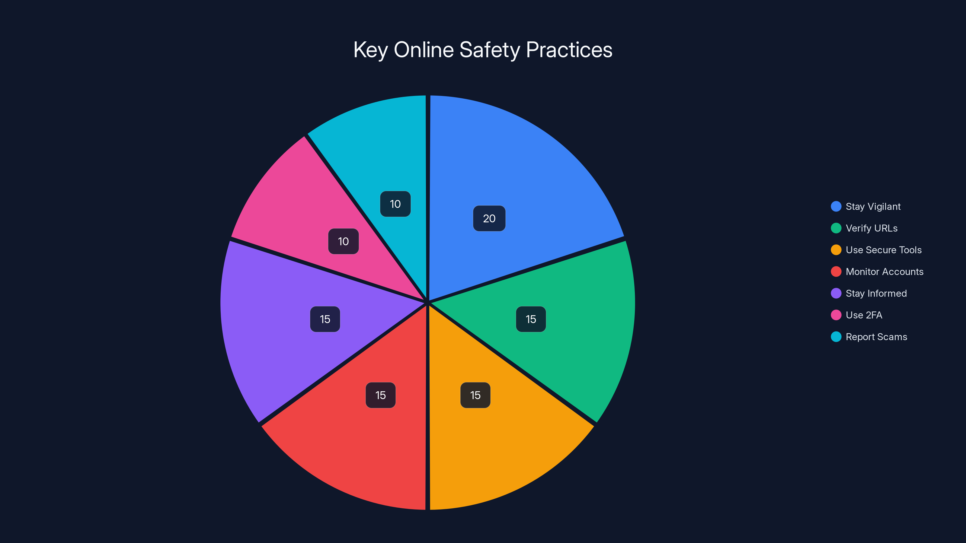 Key Online Safety Practices
