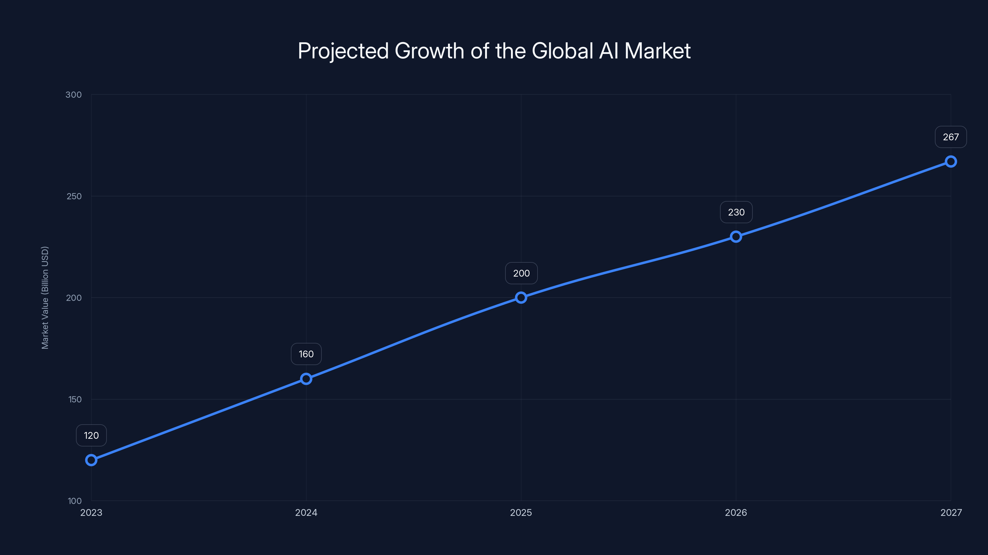 Projected Growth of the Global AI Market