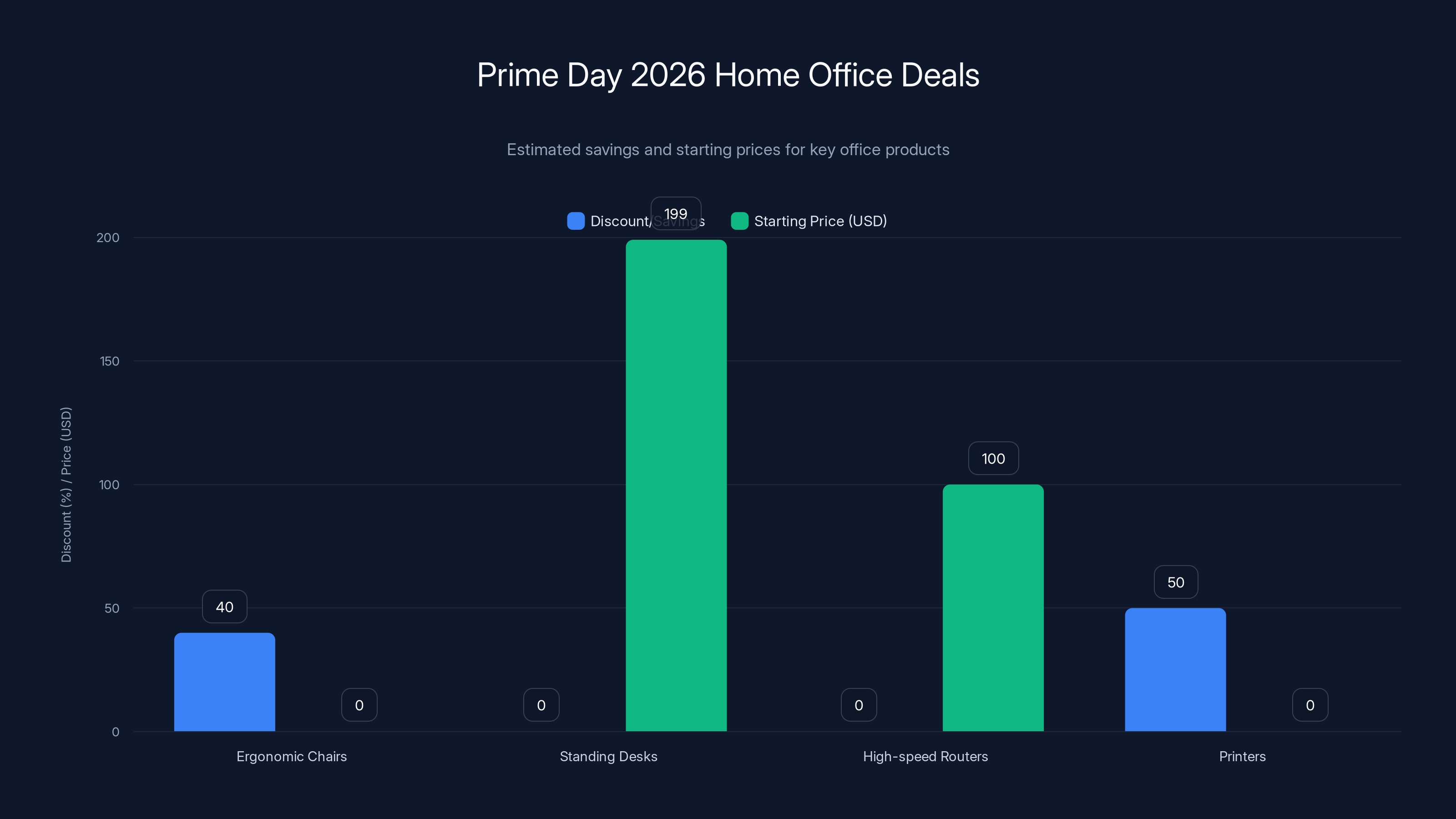 Prime Day 2026 Home Office Deals