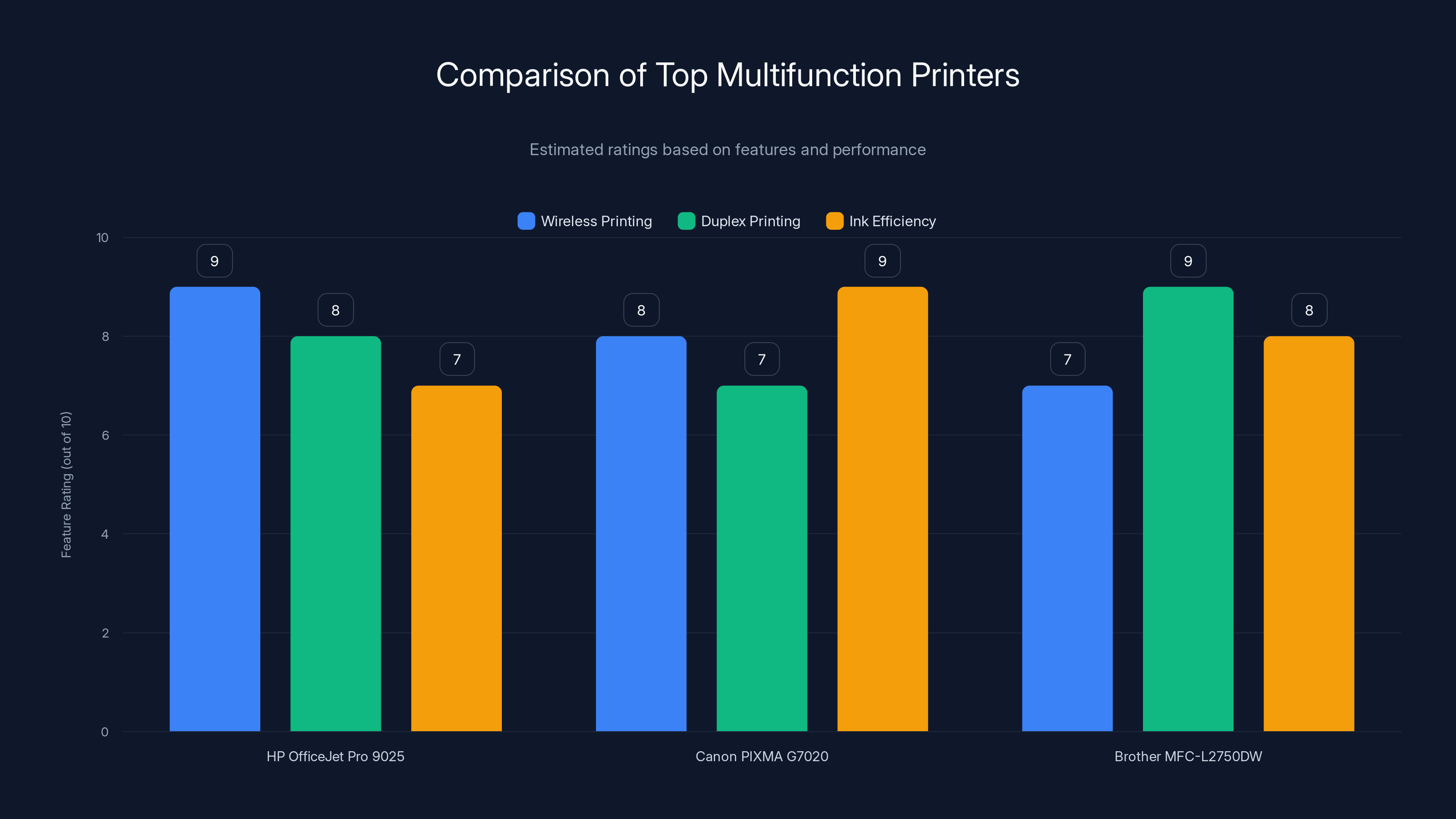 Comparison of Top Multifunction Printers
