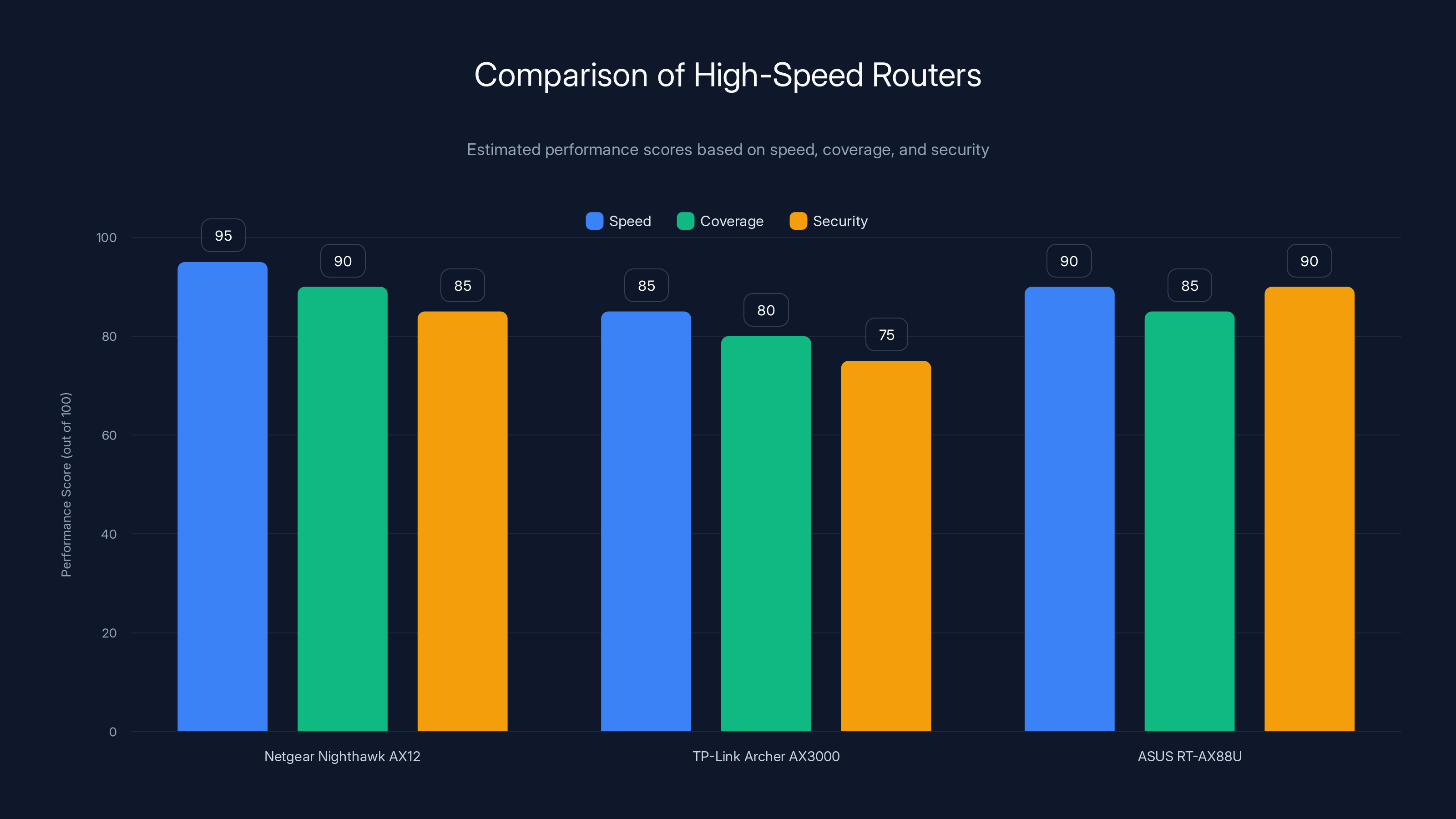 Comparison of High-Speed Routers