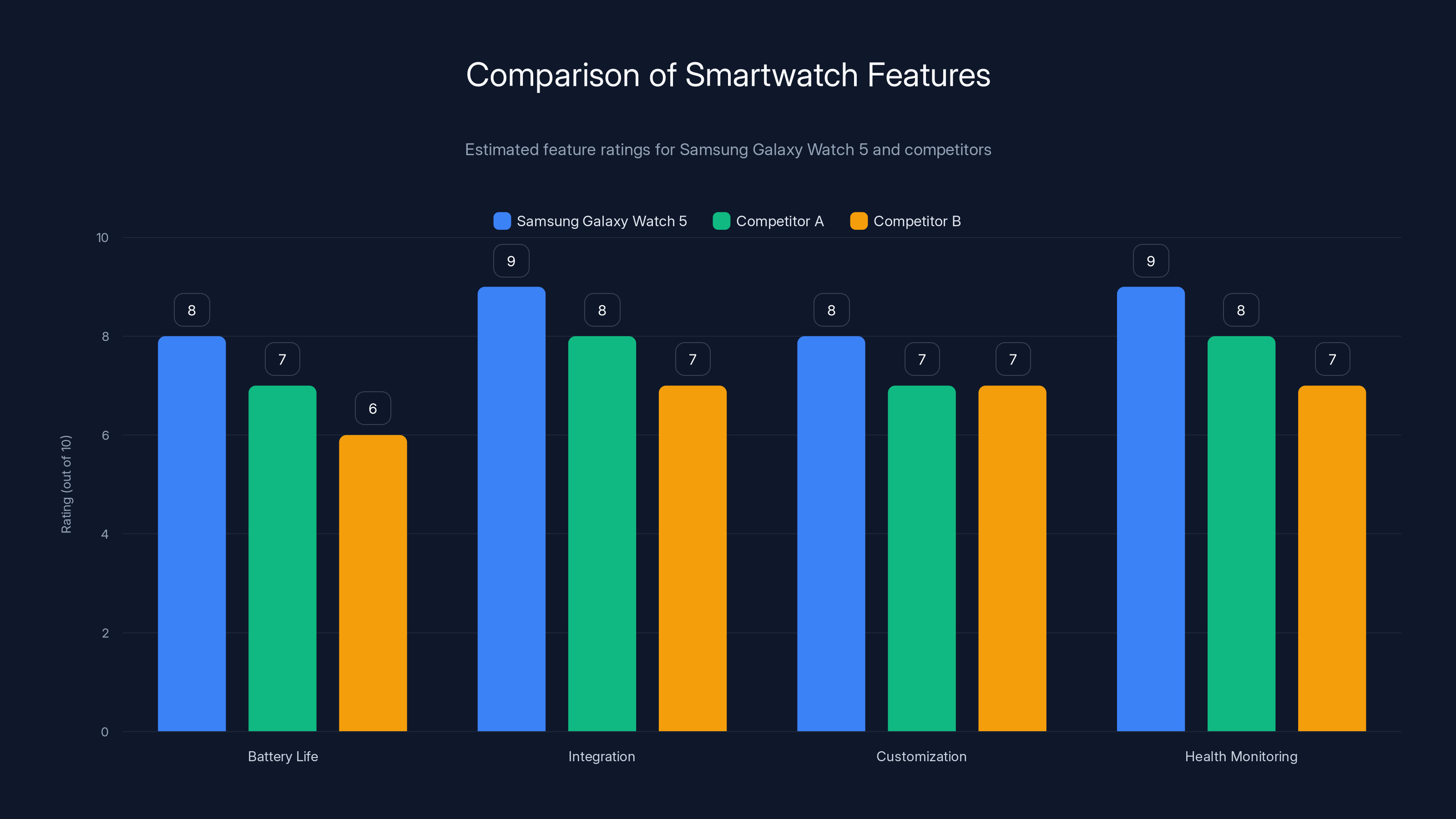 Comparison of Smartwatch Features