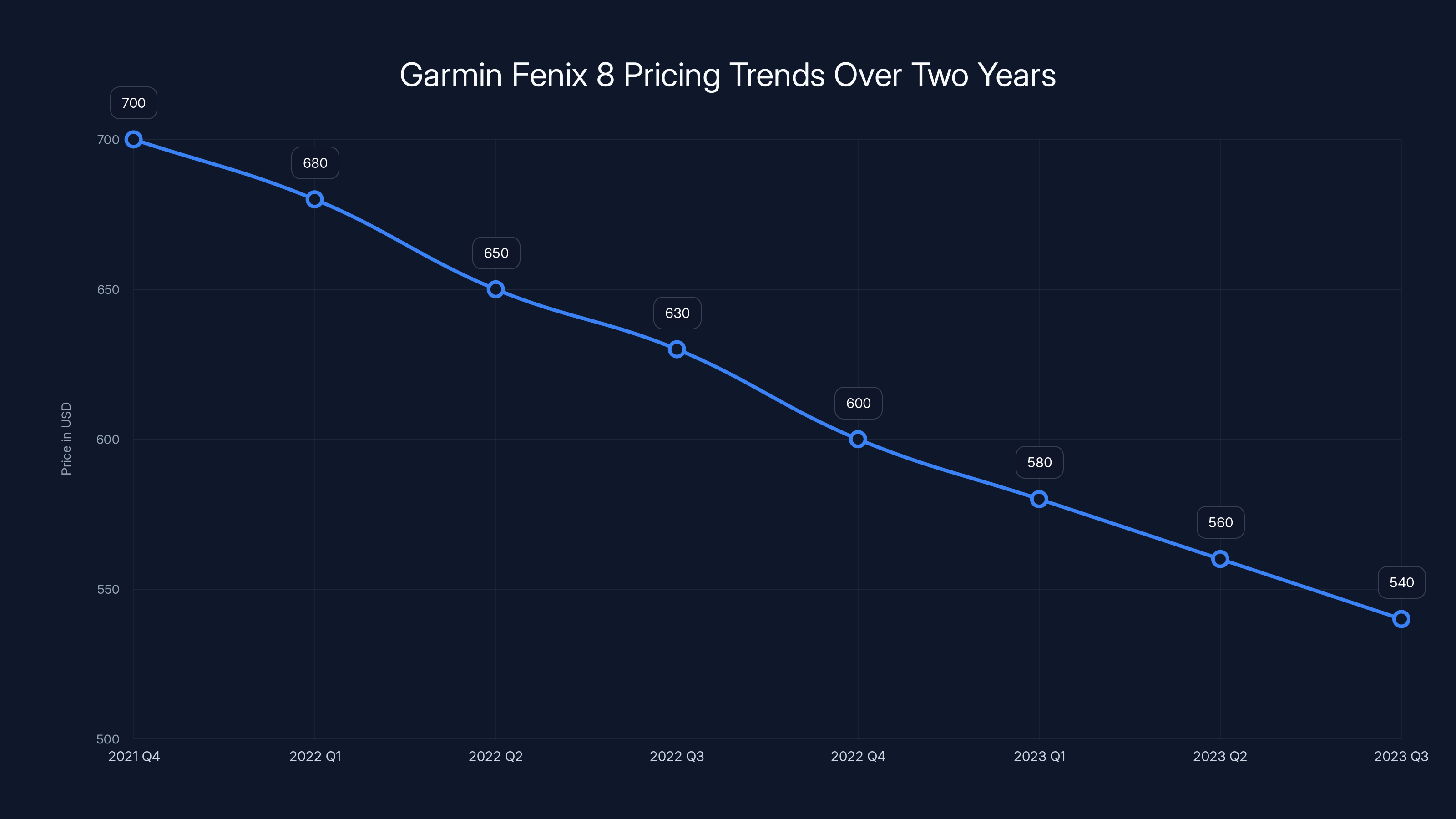Garmin Fenix 8 Pricing Trends Over Two Years