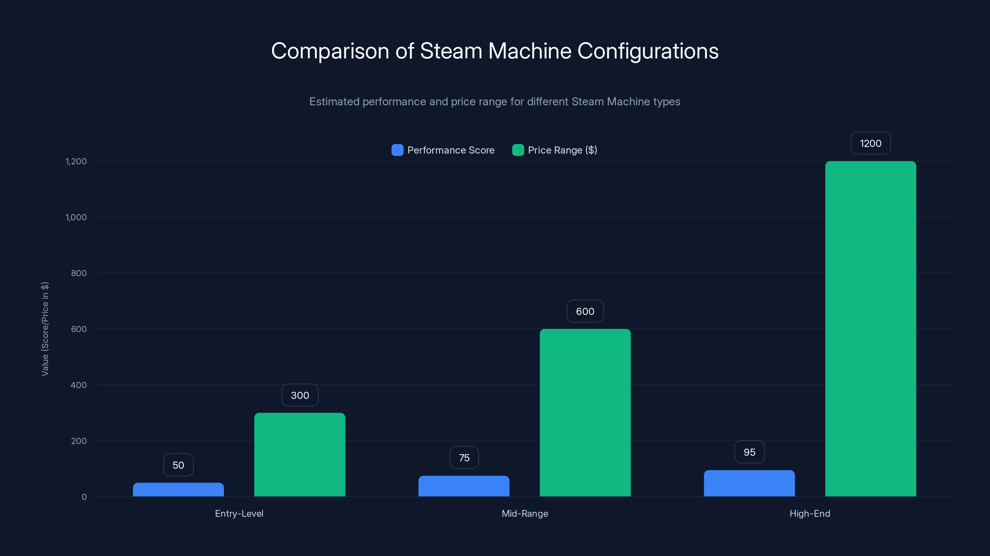 Comparison of Steam Machine Configurations