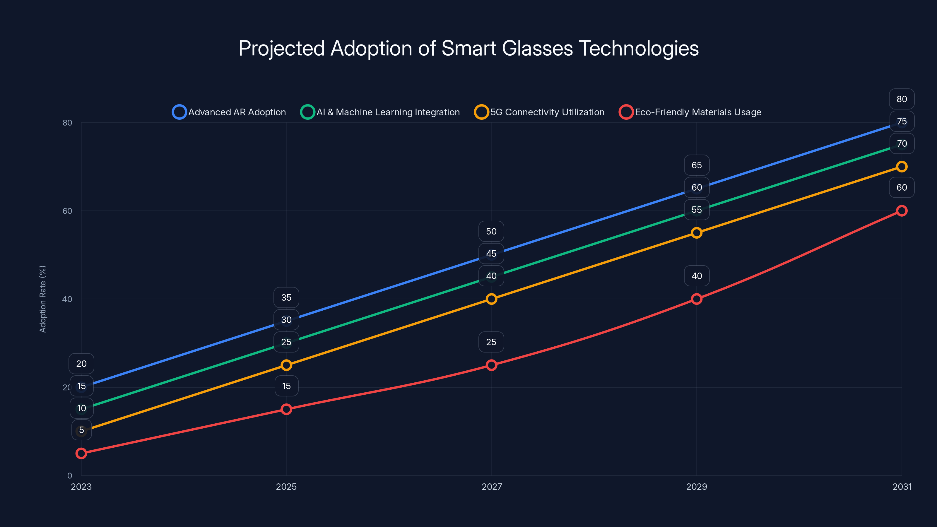 Projected Adoption of Smart Glasses Technologies