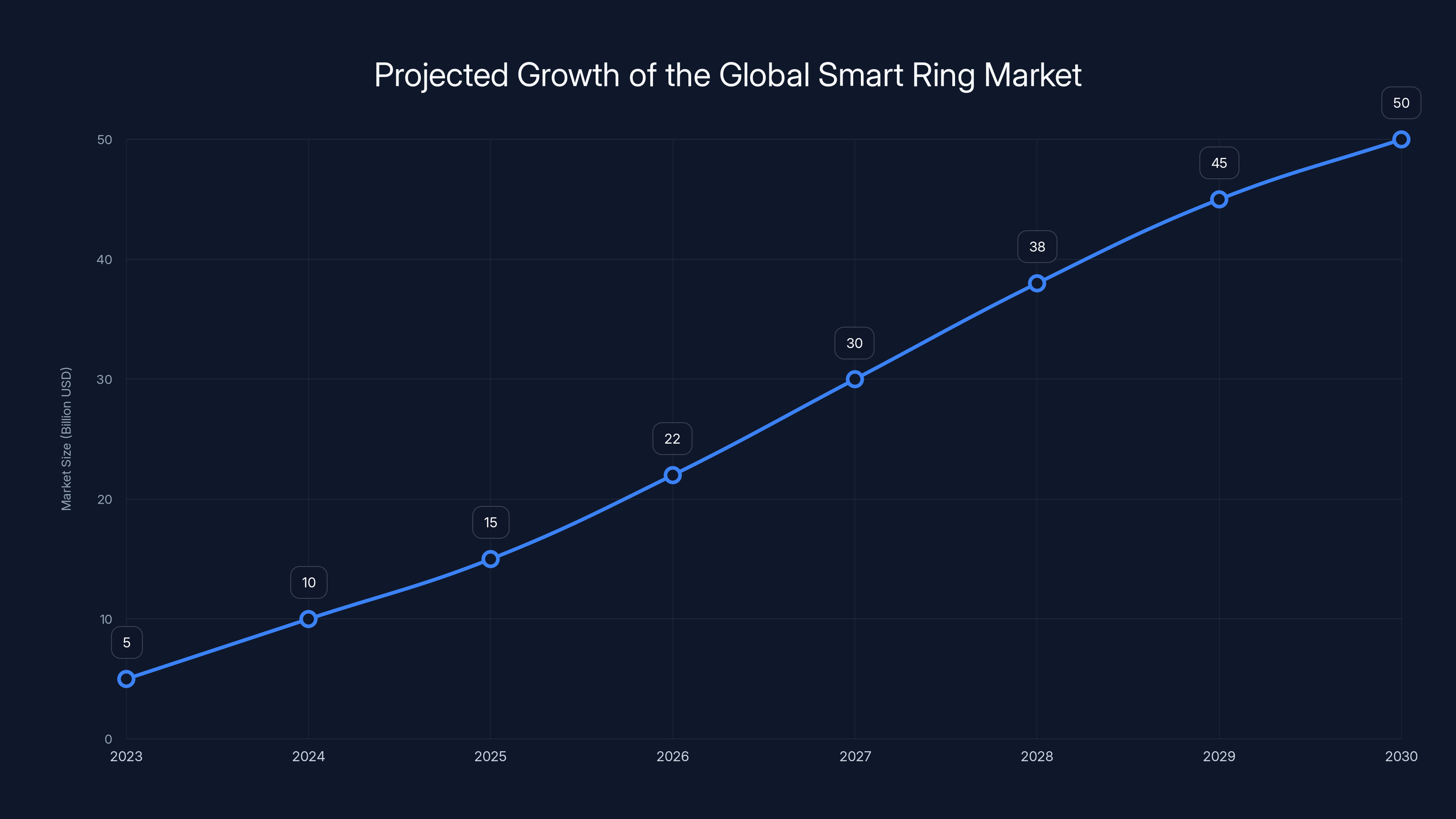 Projected Growth of the Global Smart Ring Market