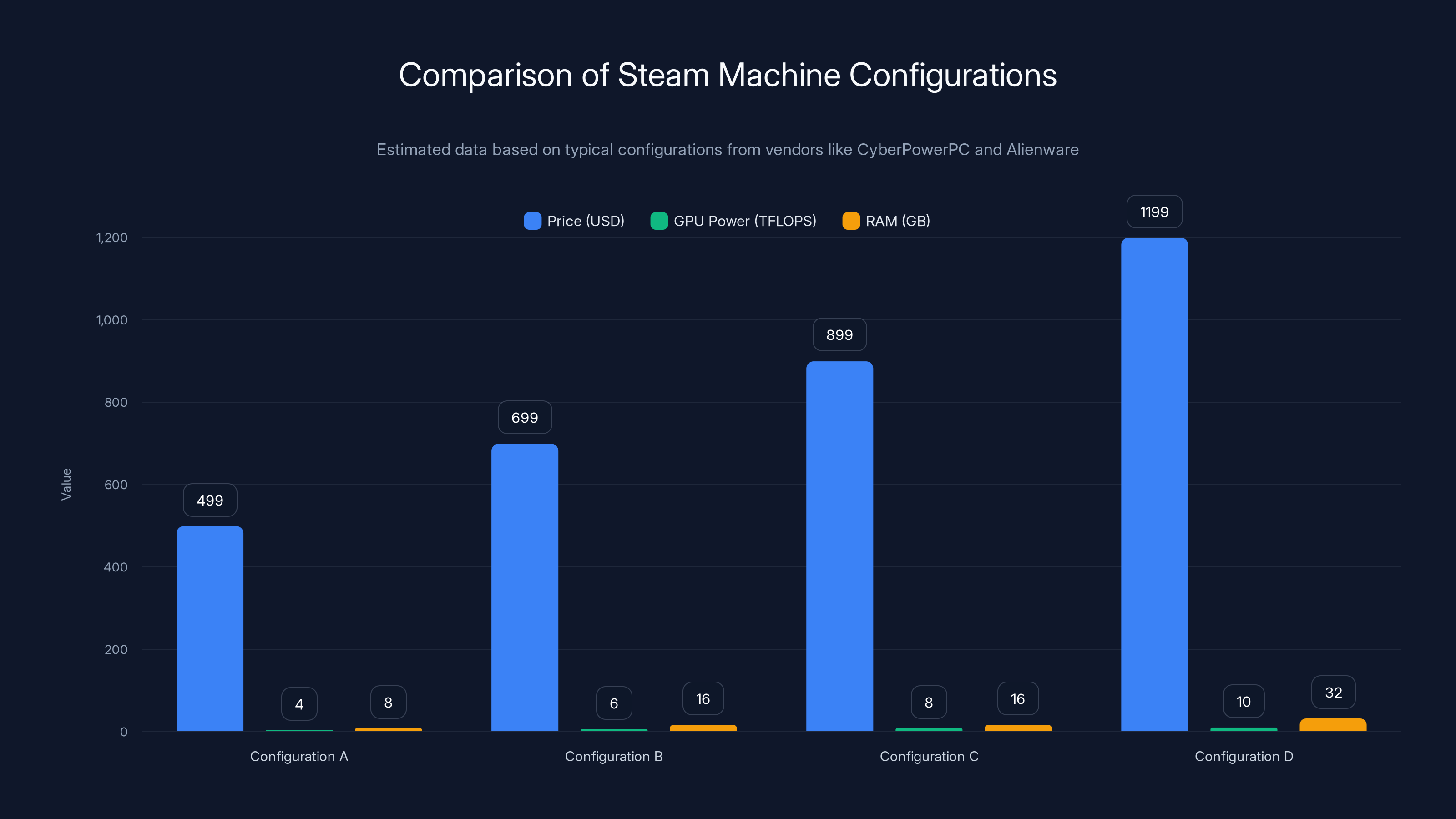 Comparison of Steam Machine Configurations