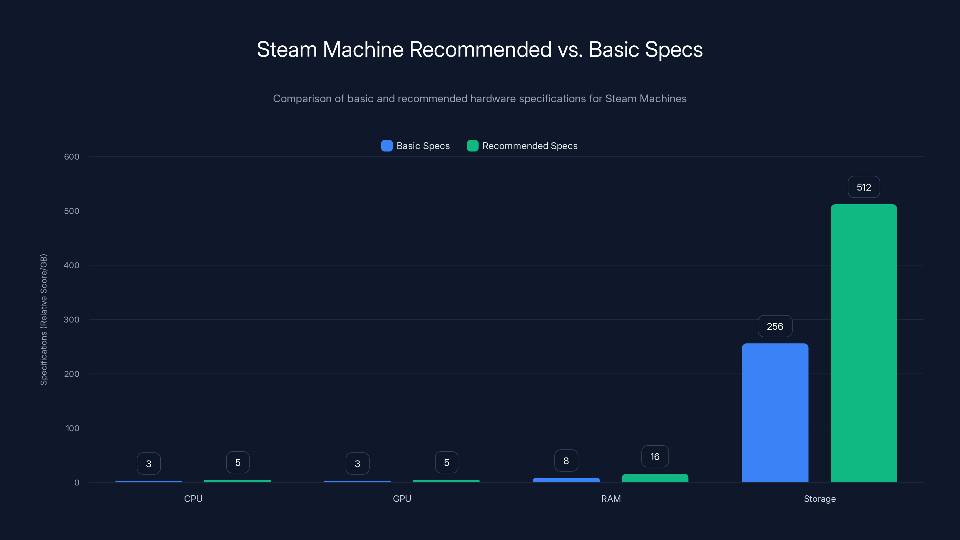 Steam Machine Recommended vs. Basic Specs