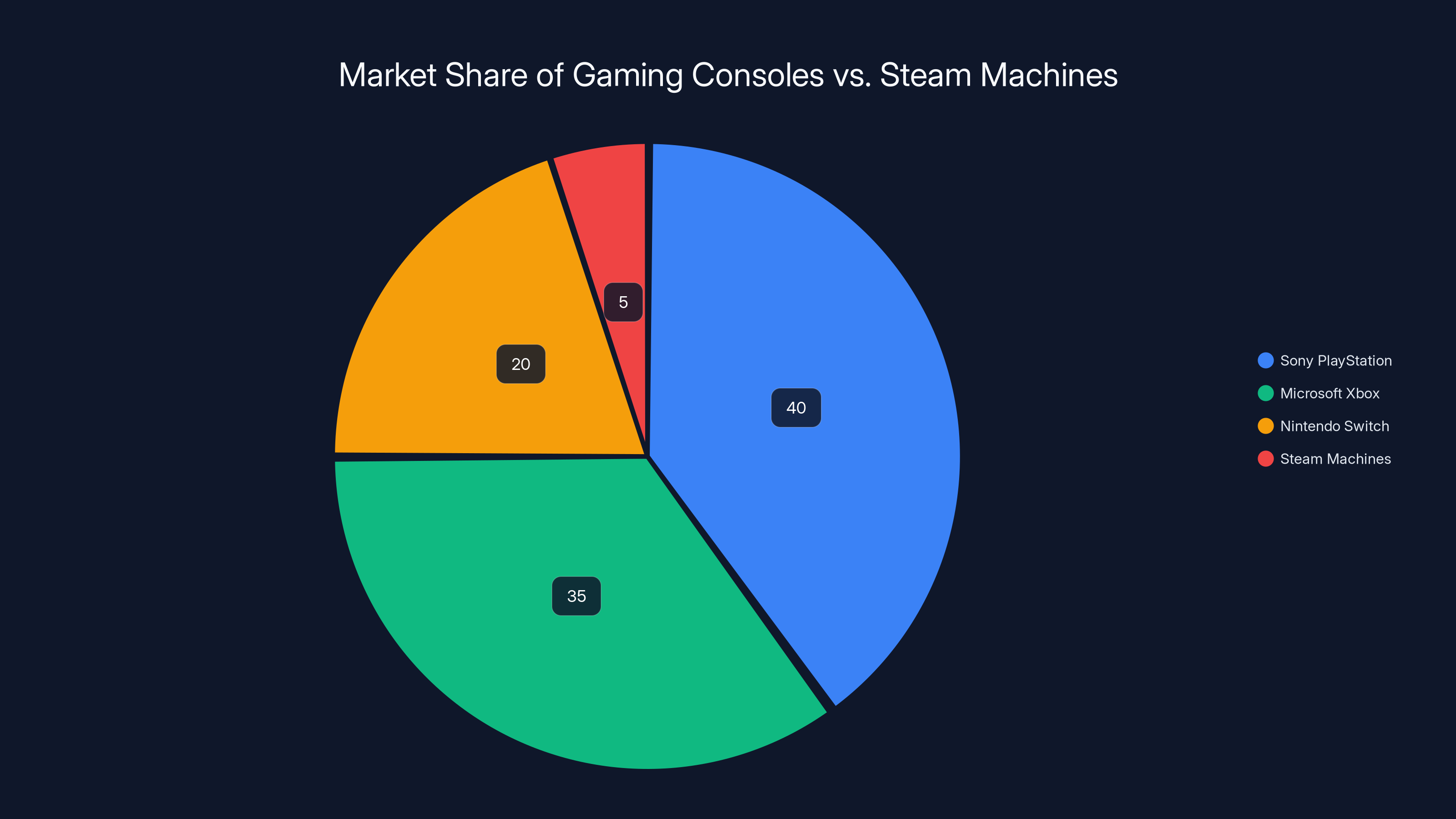 Market Share of Gaming Consoles vs. Steam Machines