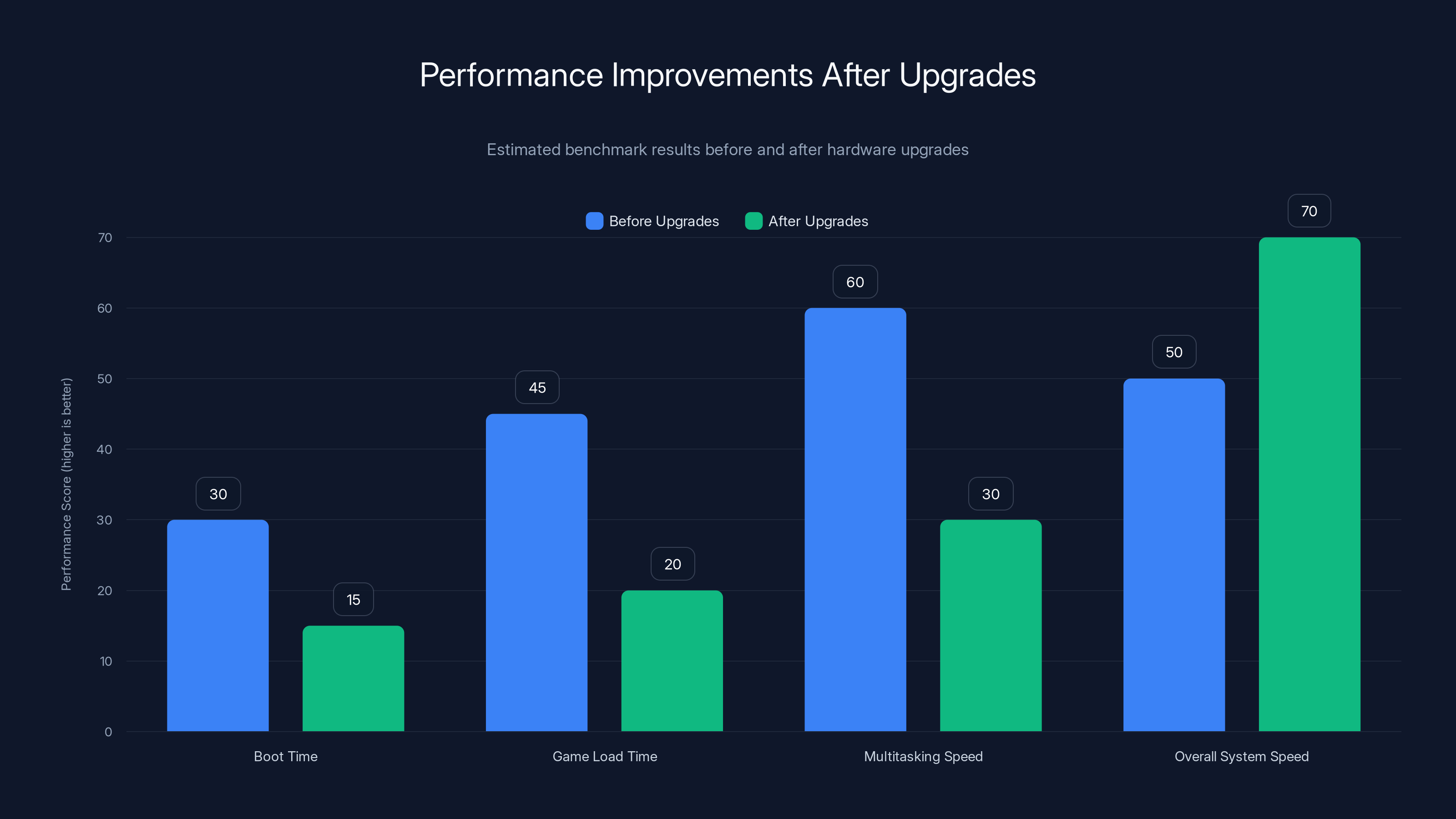 Performance Improvements After Upgrades