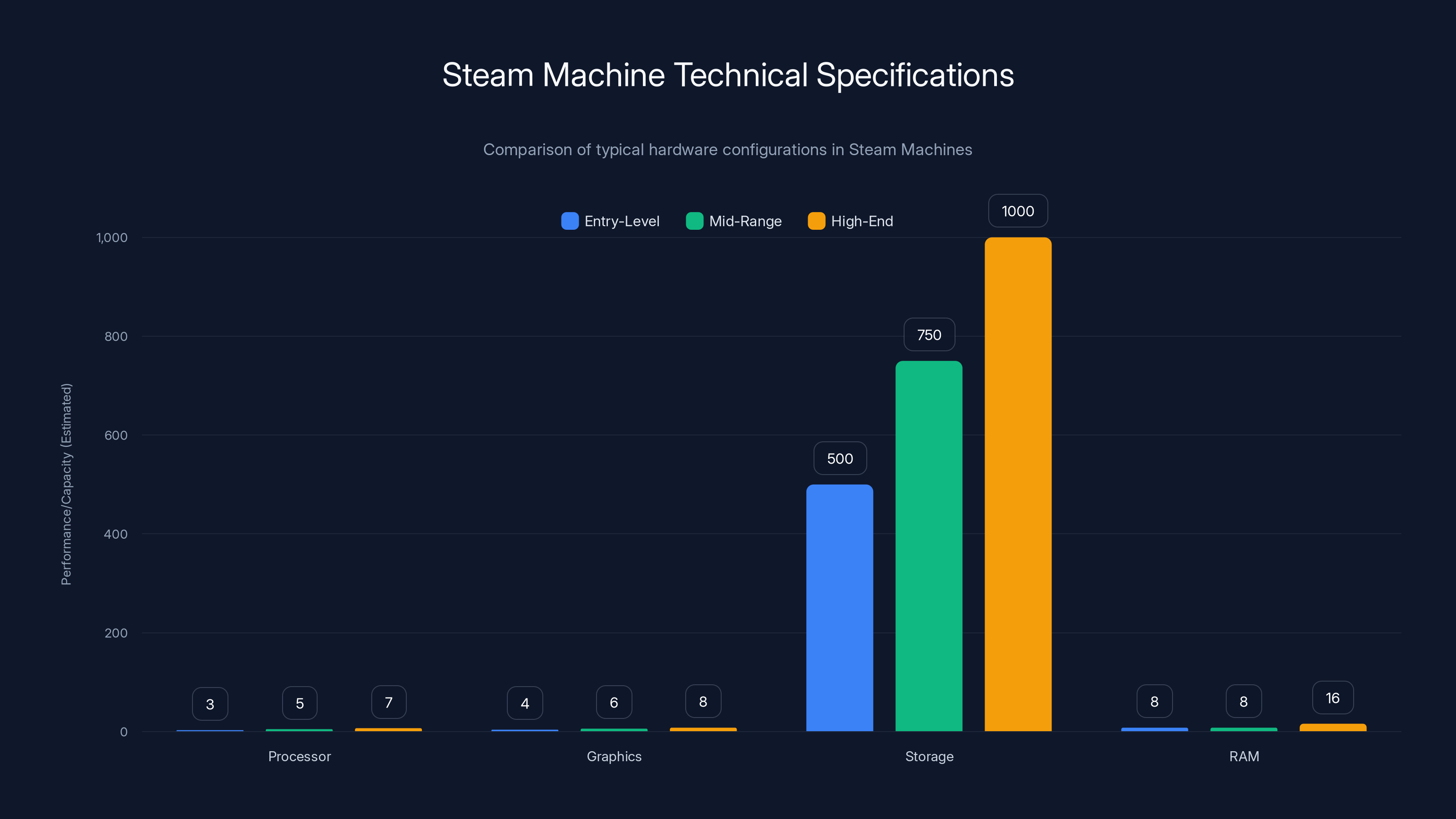 Steam Machine Technical Specifications