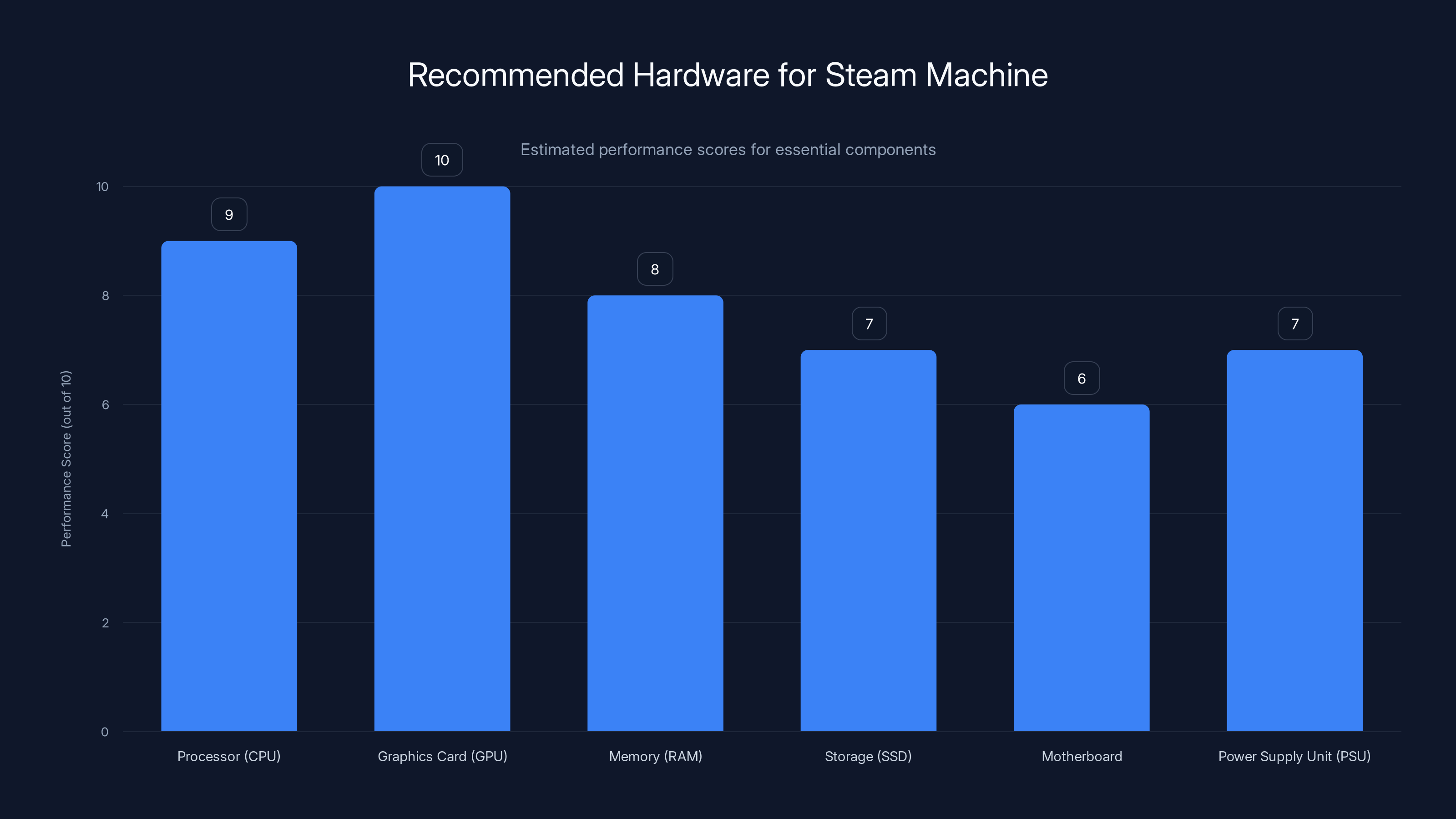 Recommended Hardware for Steam Machine