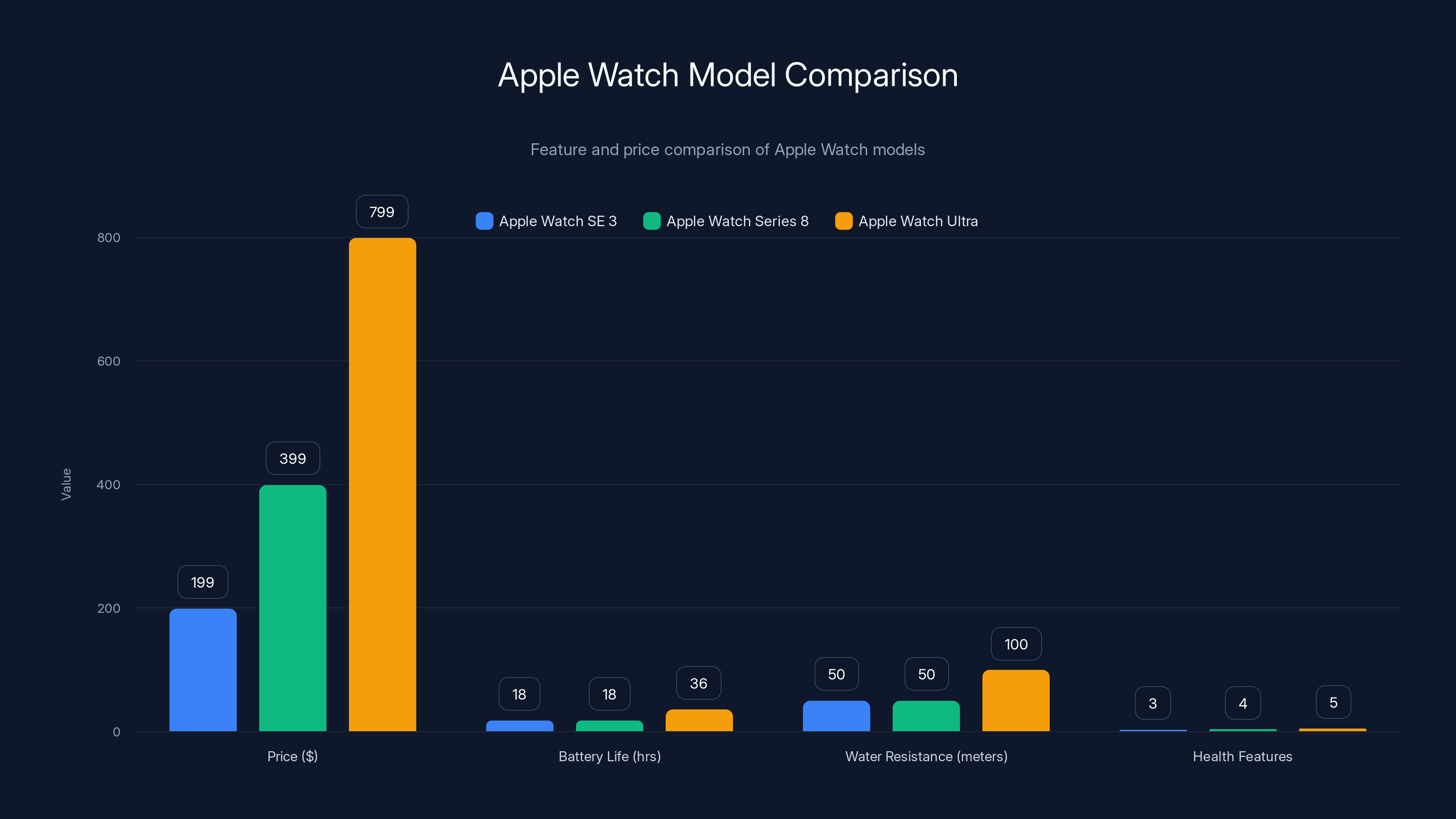 Apple Watch Model Comparison