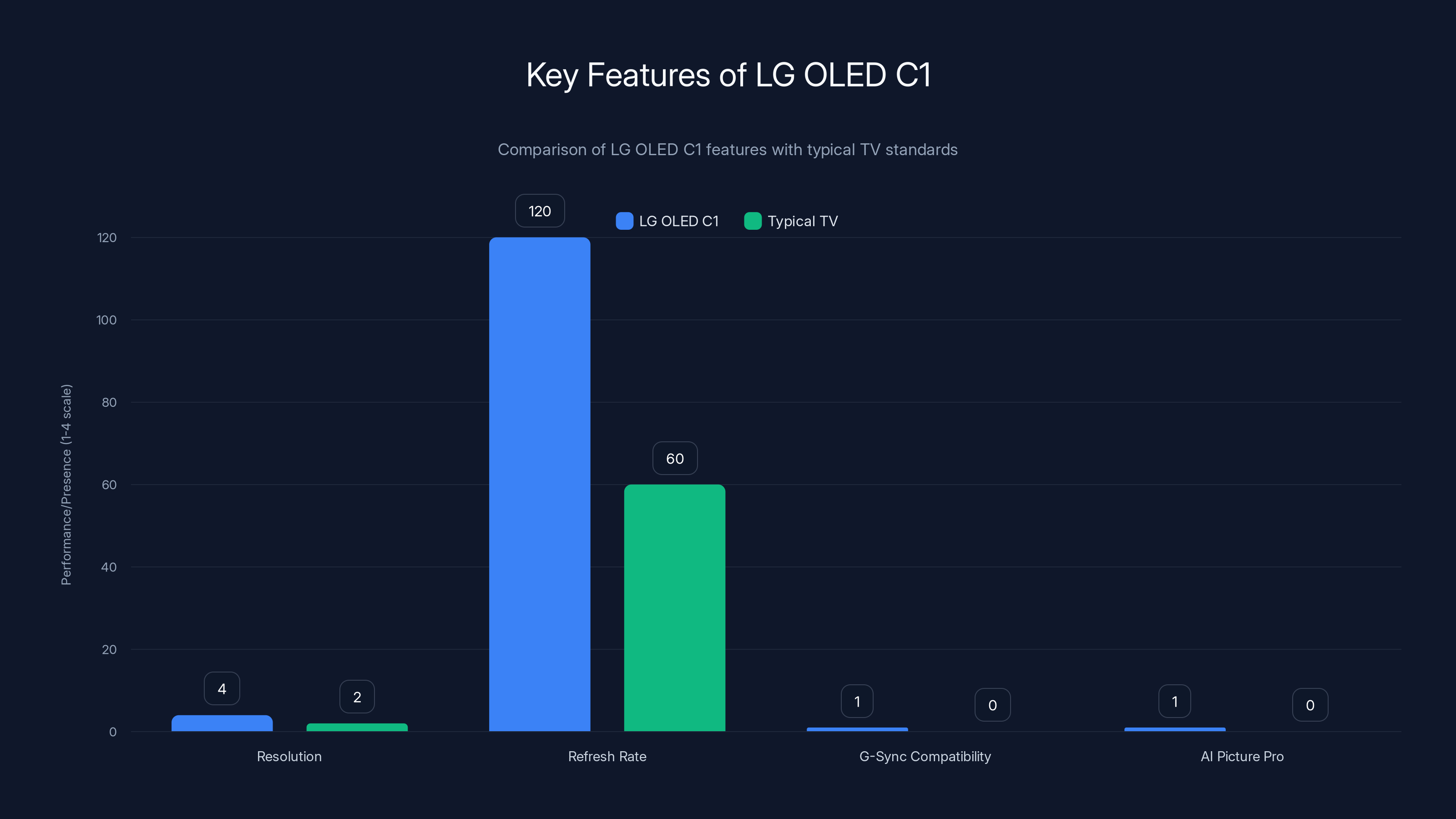 Key Features of LG OLED C1