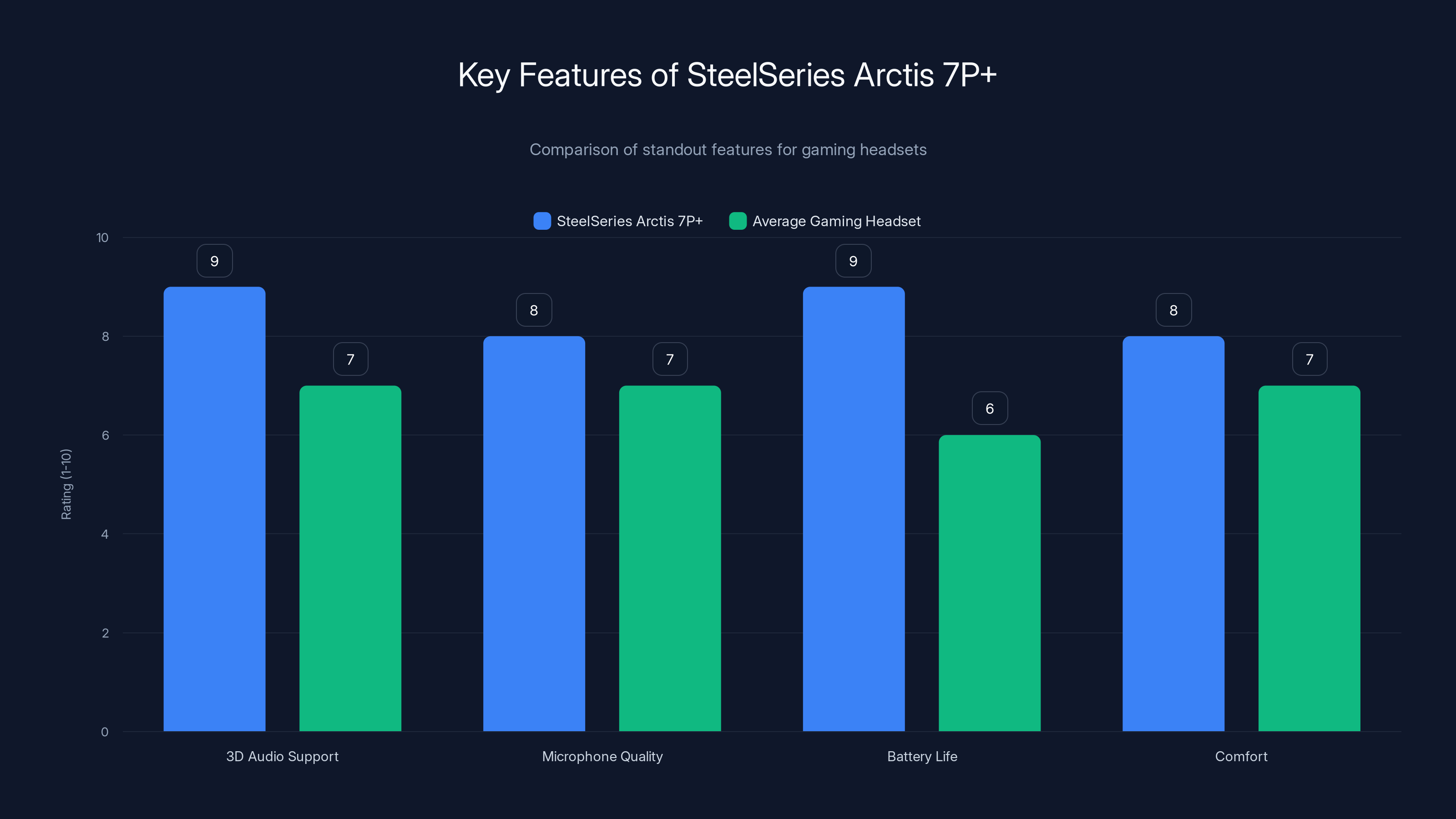 Key Features of SteelSeries Arctis 7P+