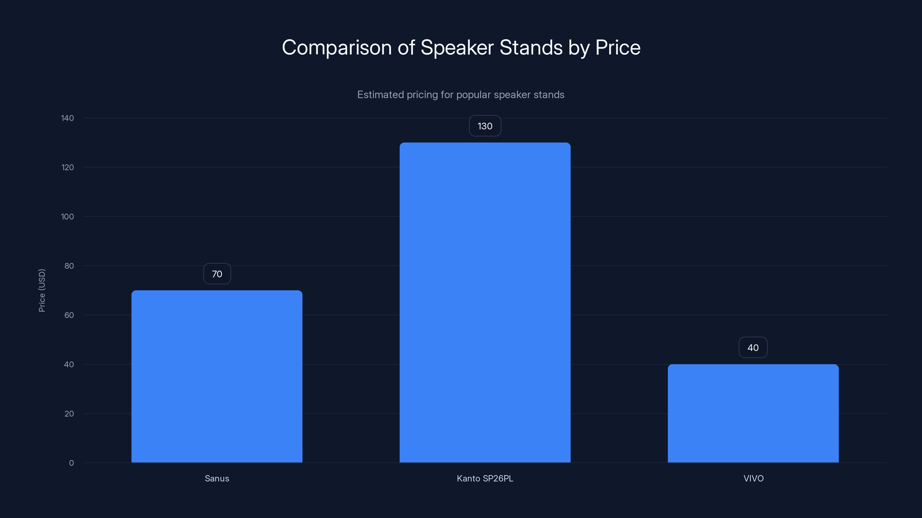 Comparison of Speaker Stands by Price