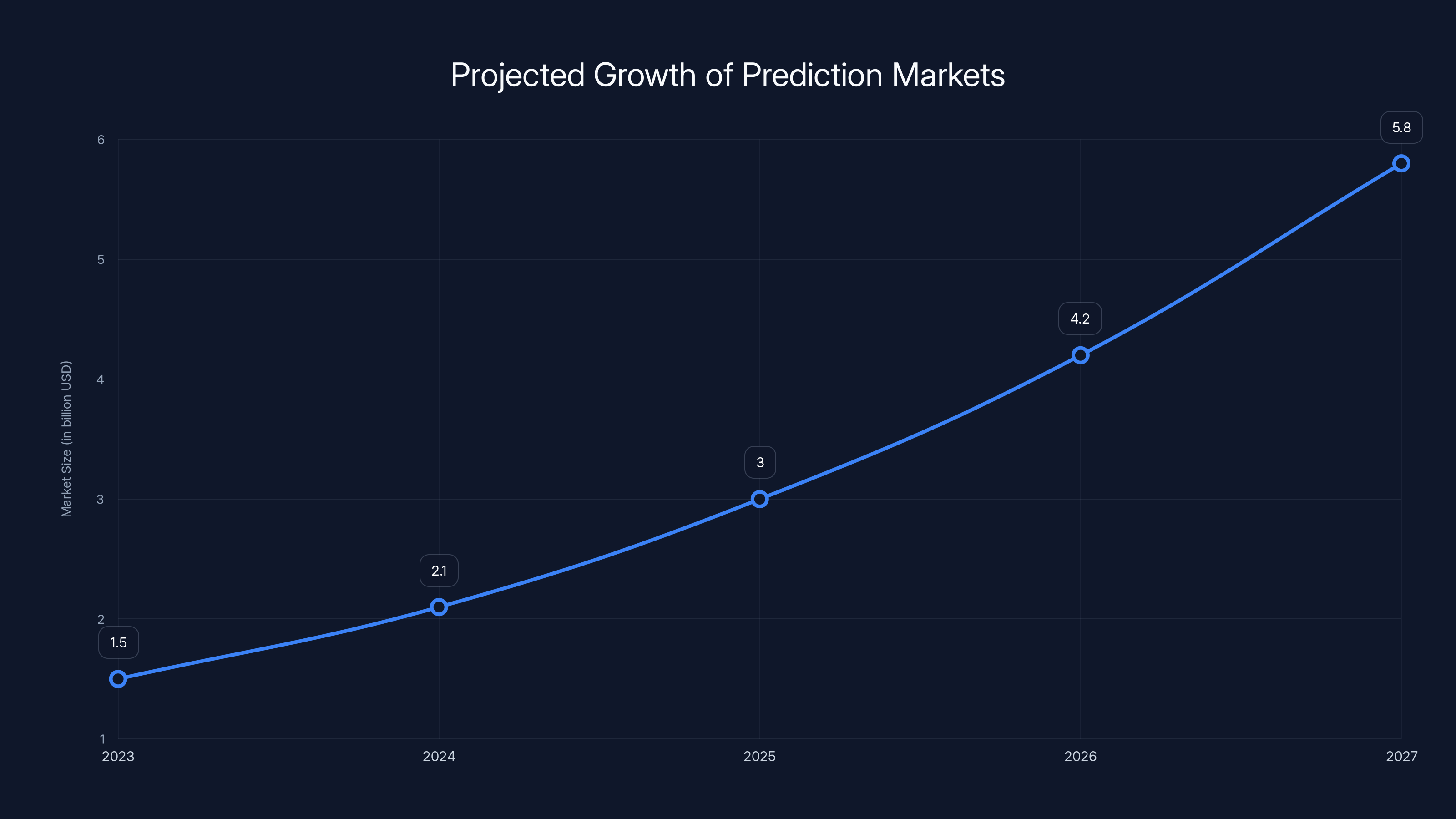 Projected Growth of Prediction Markets
