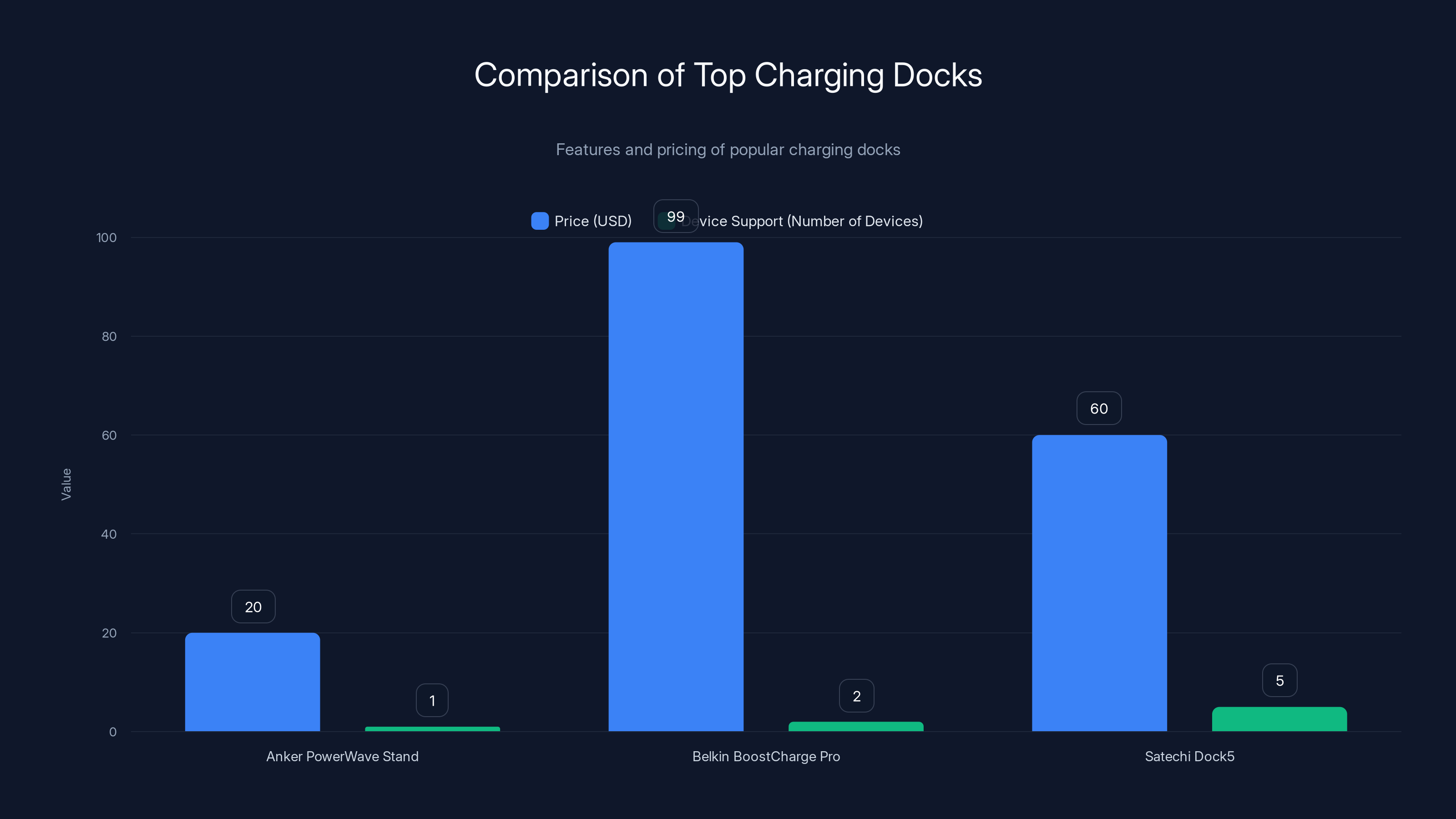 Comparison of Top Charging Docks