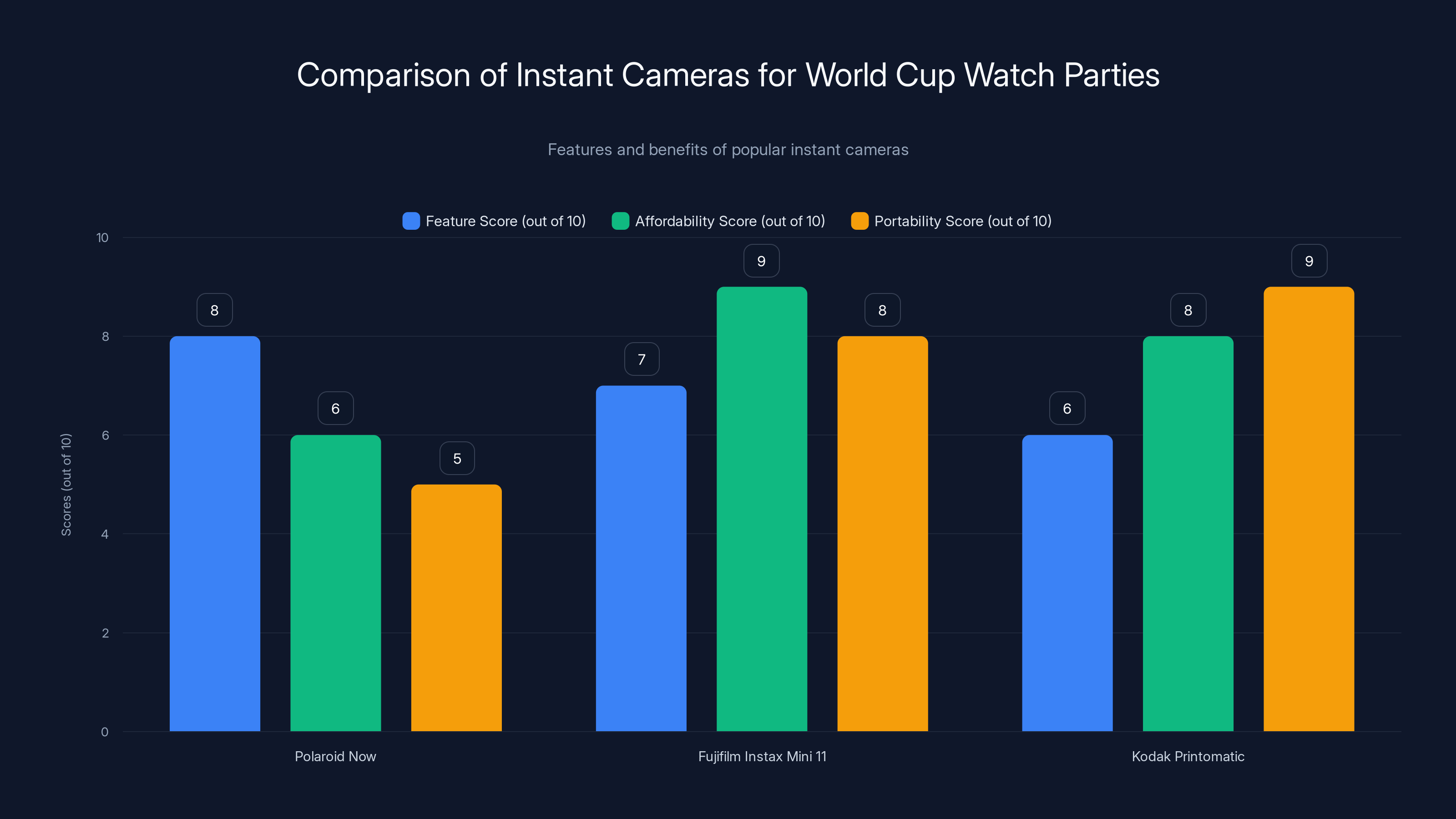 Comparison of Instant Cameras for World Cup Watch Parties