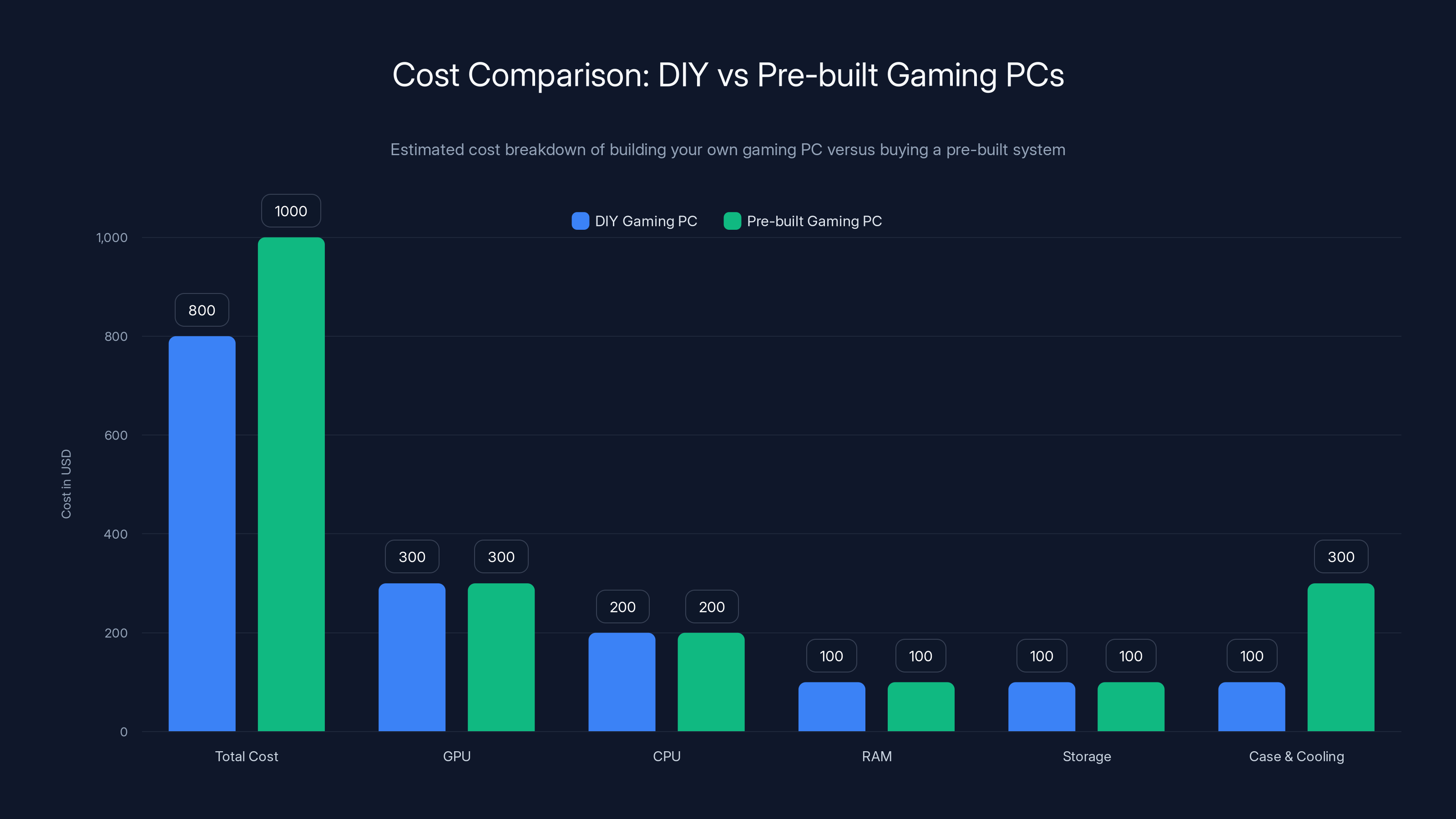 Cost Comparison: DIY vs Pre-built Gaming PCs