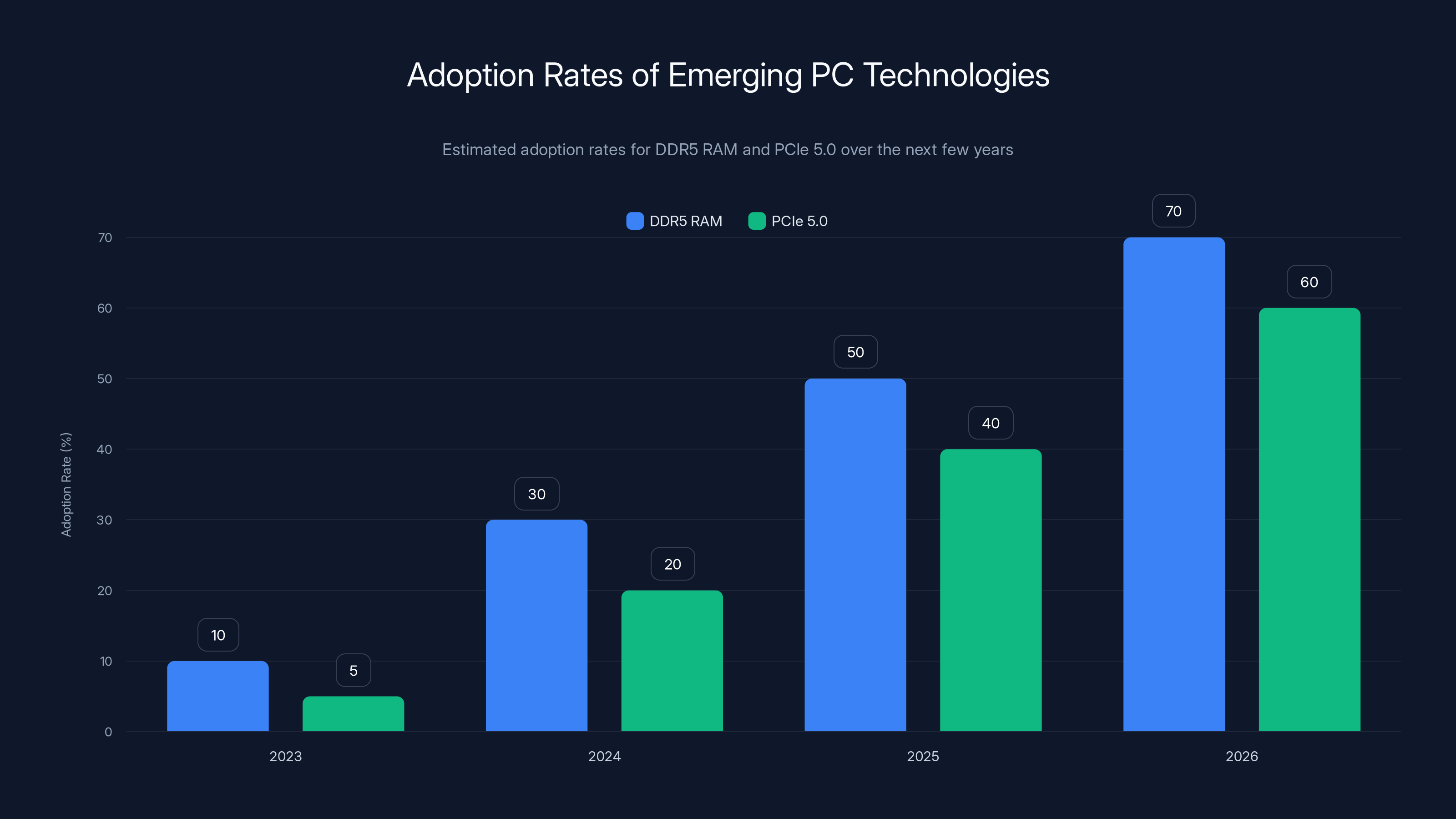 Adoption Rates of Emerging PC Technologies
