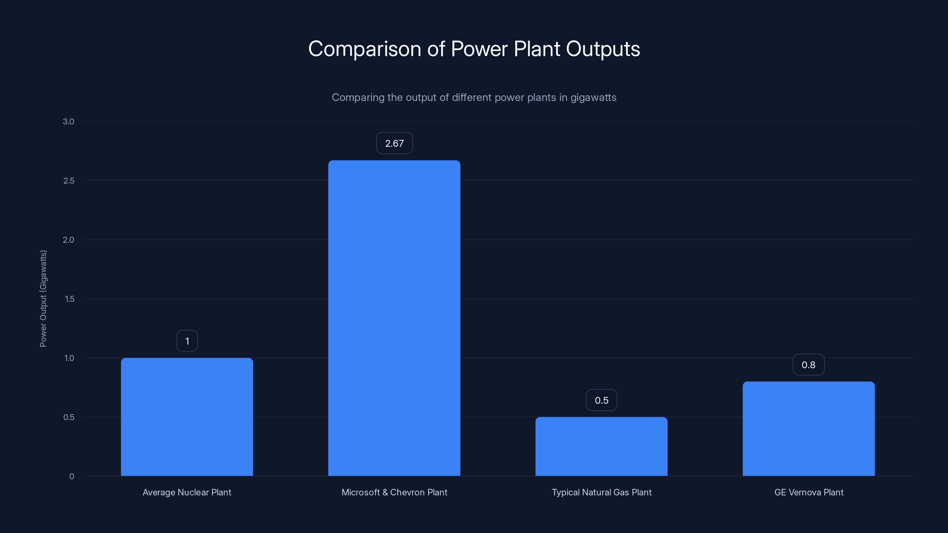 Comparison of Power Plant Outputs