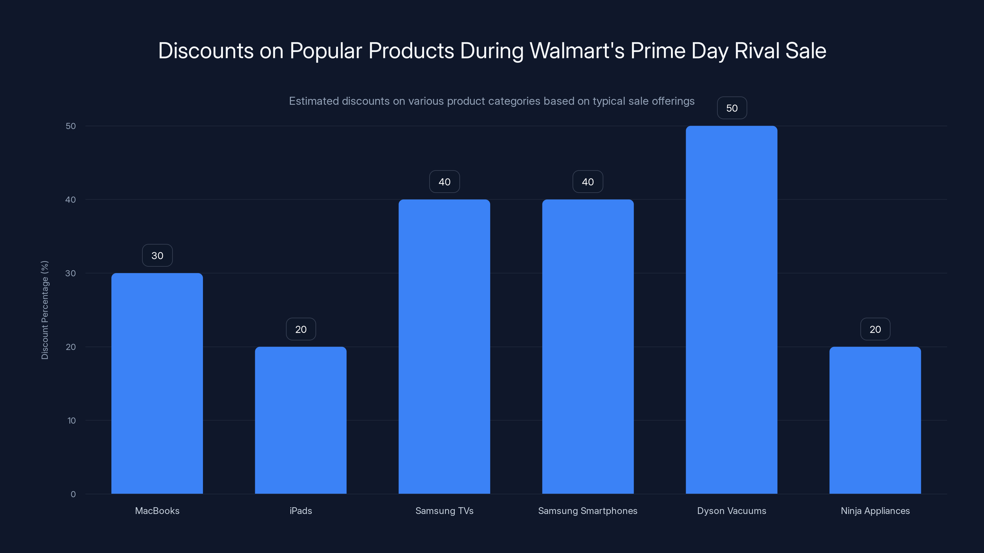 Discounts on Popular Products During Walmart's Prime Day Rival Sale
