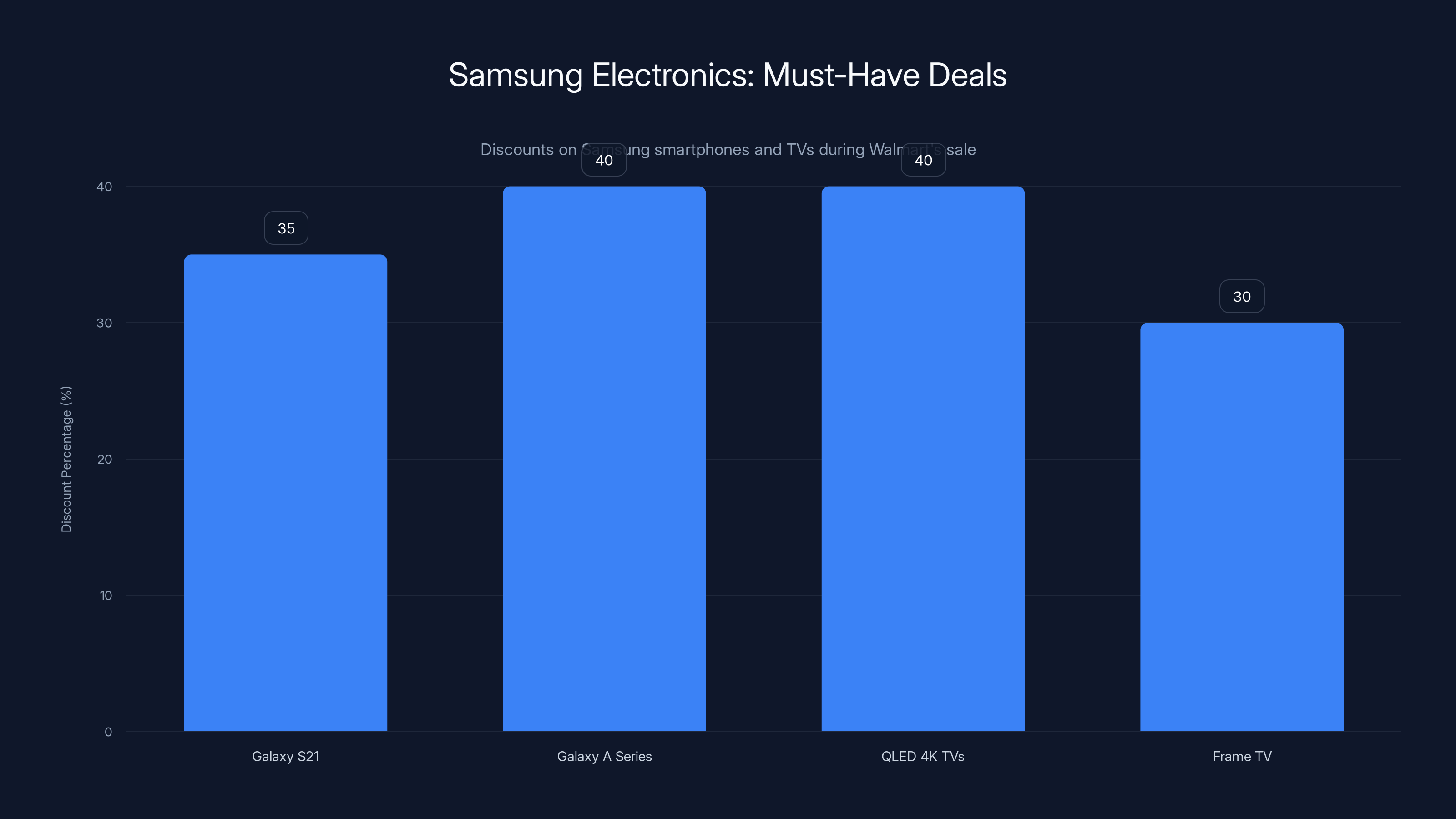 Samsung Electronics: Must-Have Deals