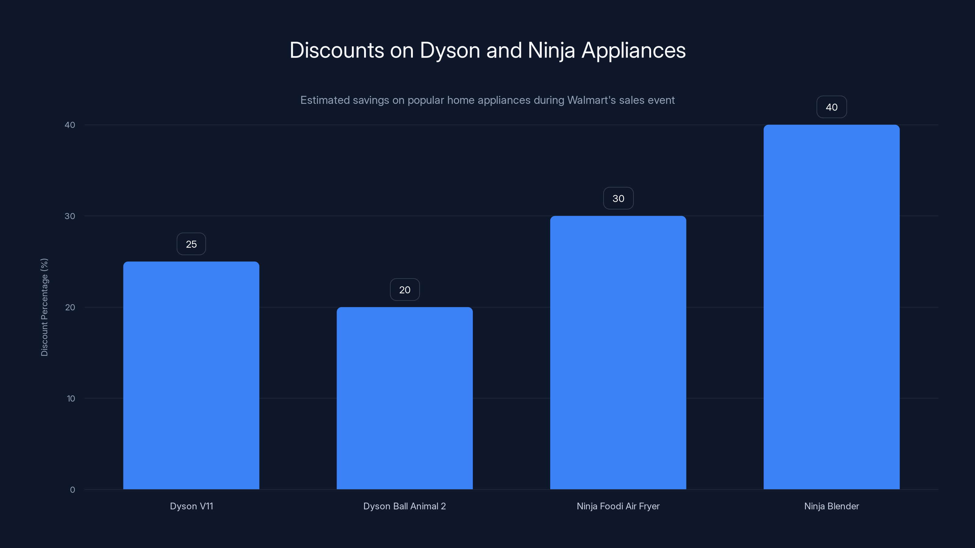 Discounts on Dyson and Ninja Appliances