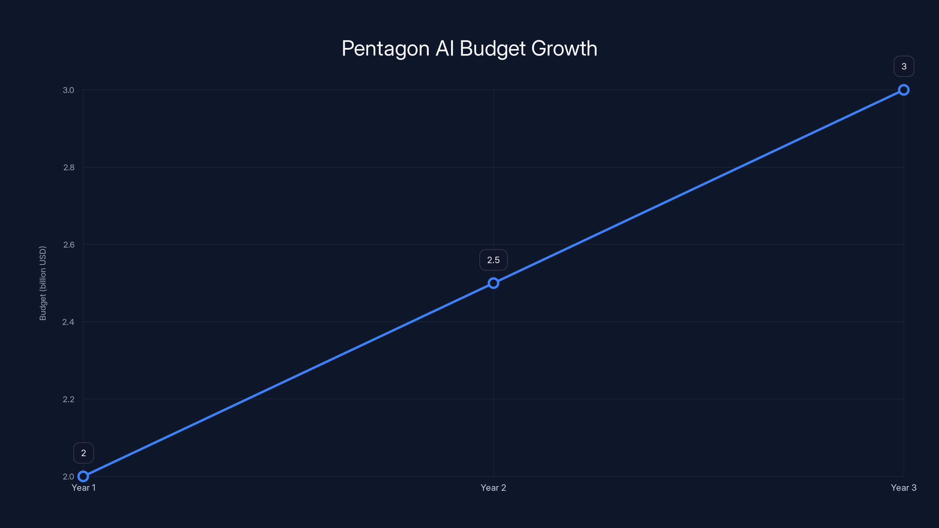 Pentagon AI Budget Growth