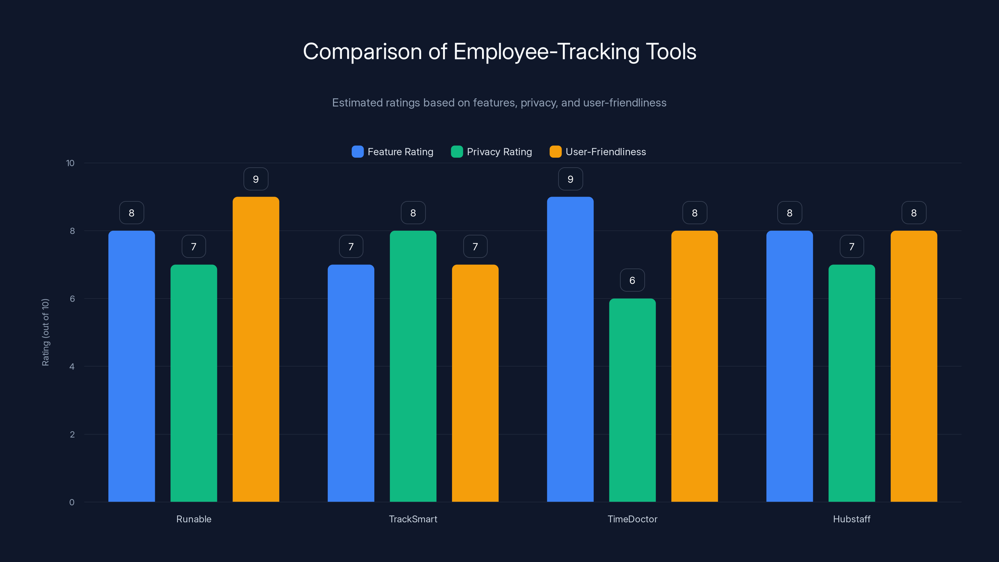 Comparison of Employee-Tracking Tools