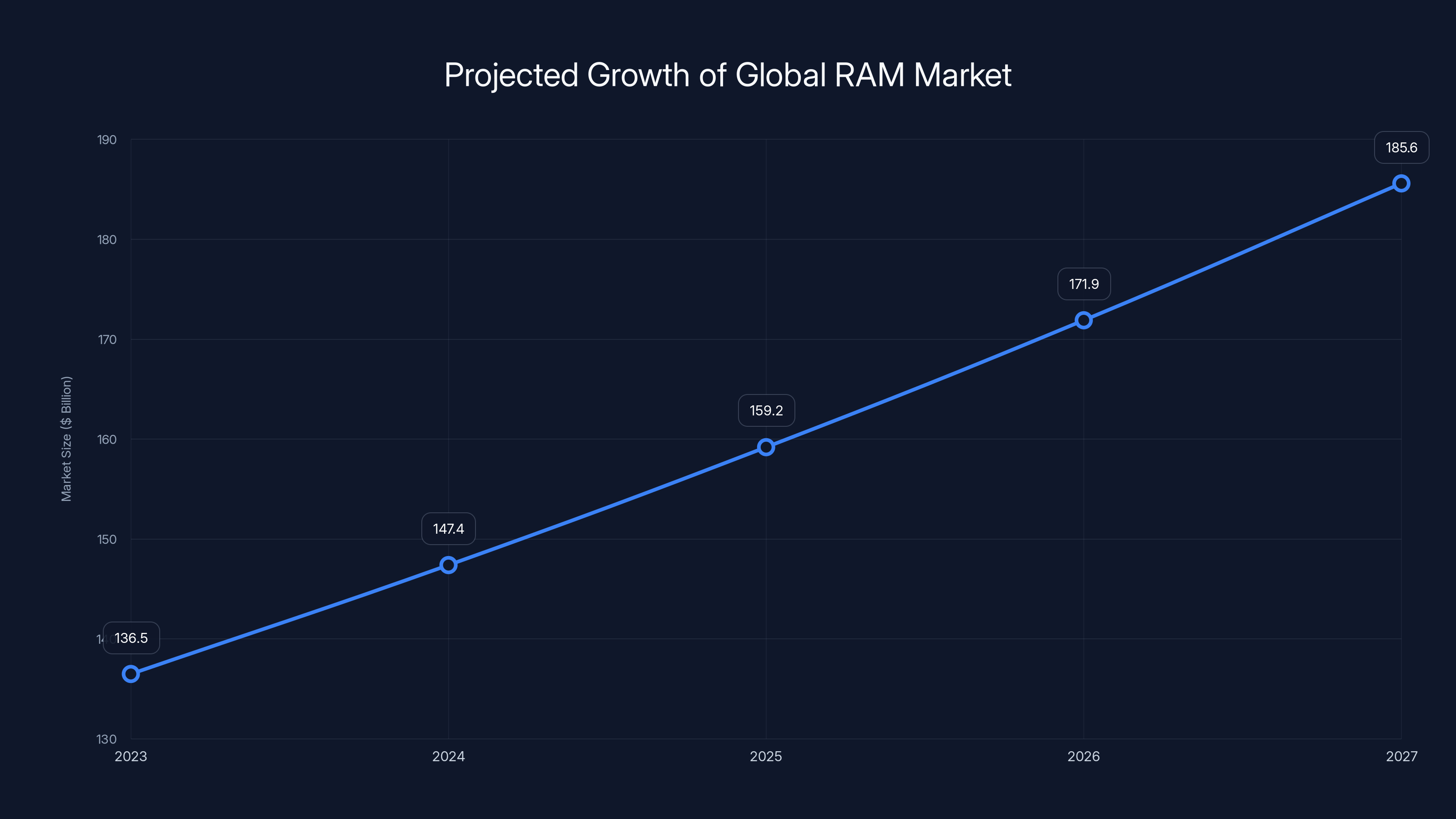 Projected Growth of Global RAM Market