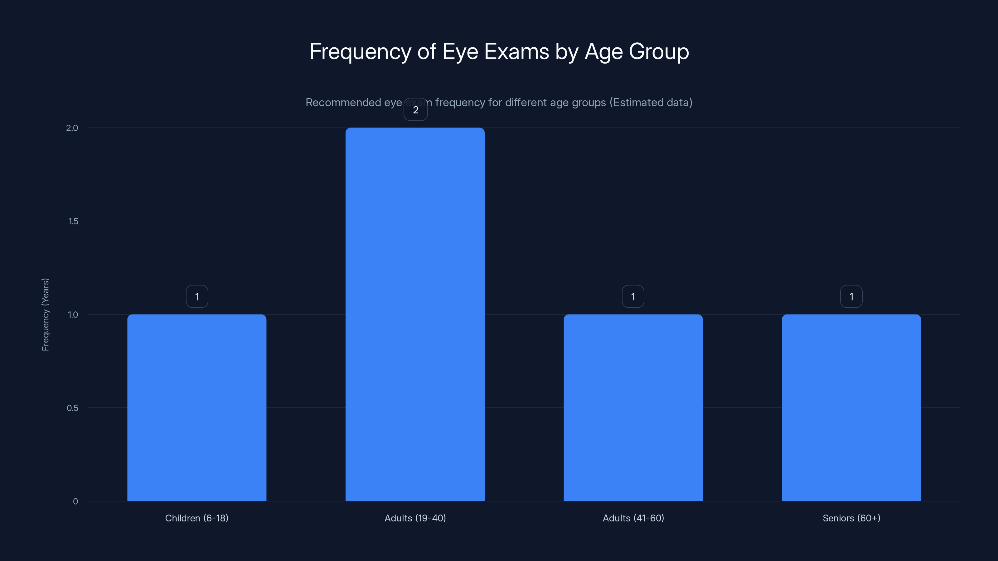 Frequency of Eye Exams by Age Group