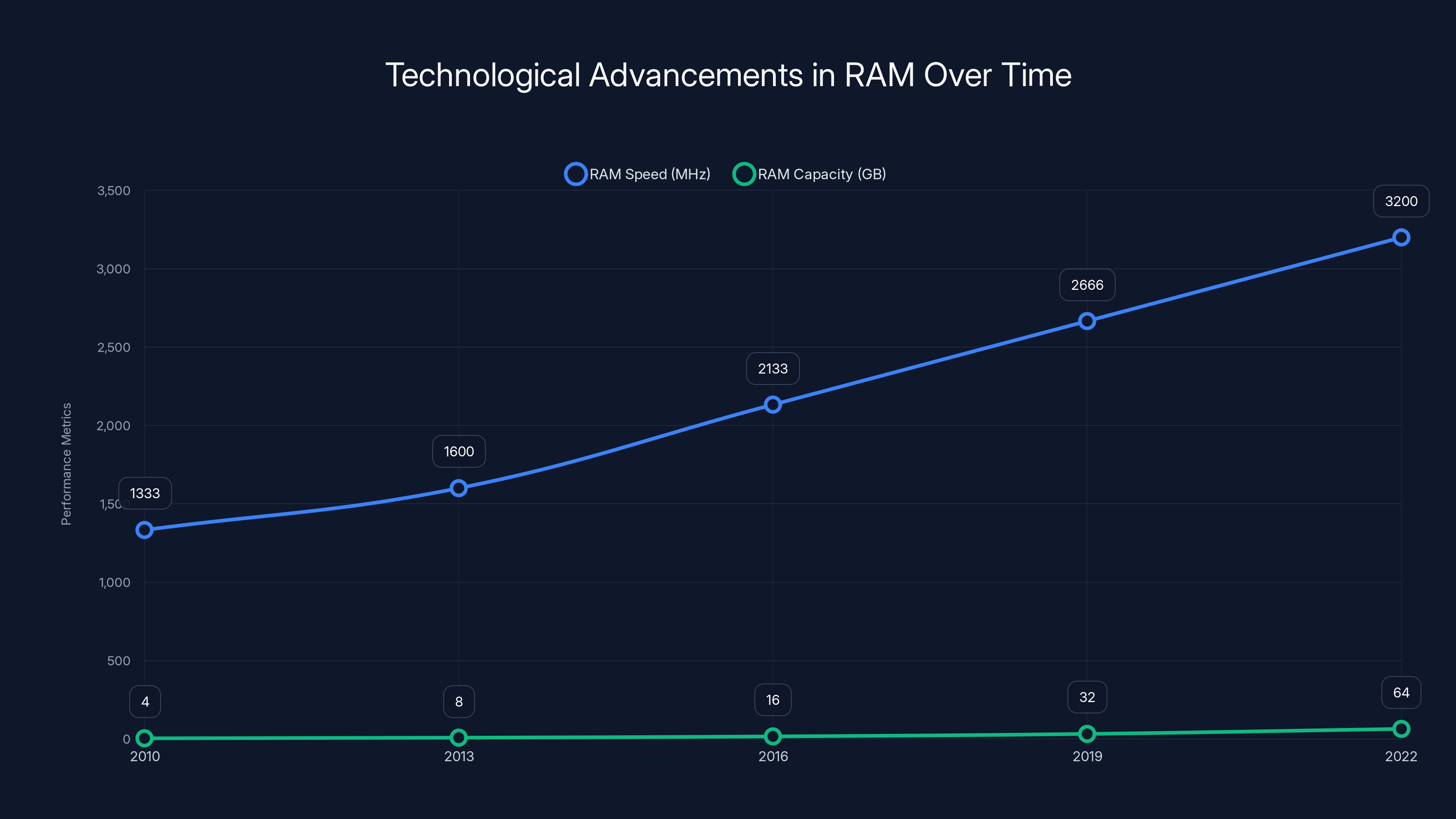 Technological Advancements in RAM Over Time