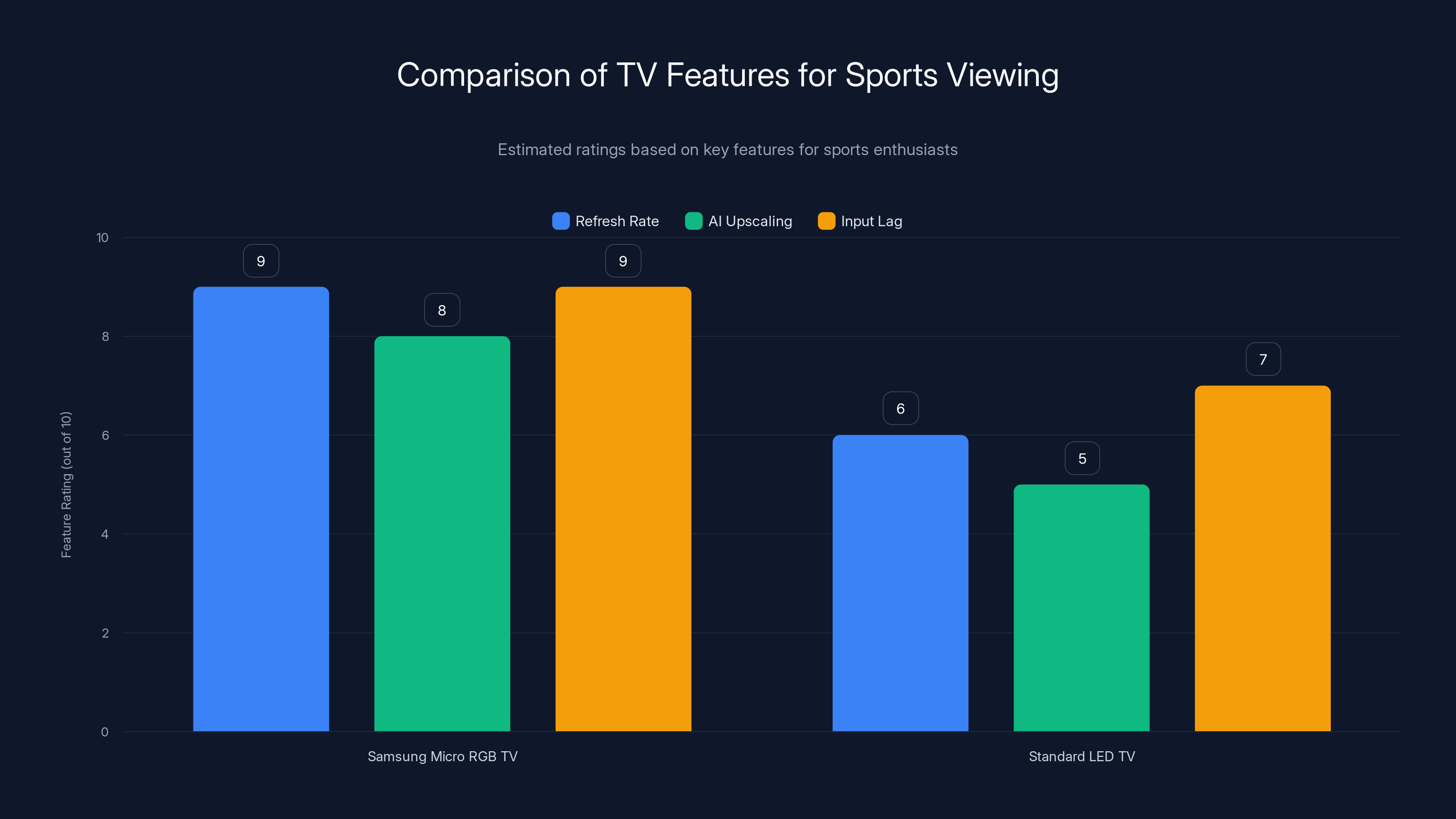 Comparison of TV Features for Sports Viewing