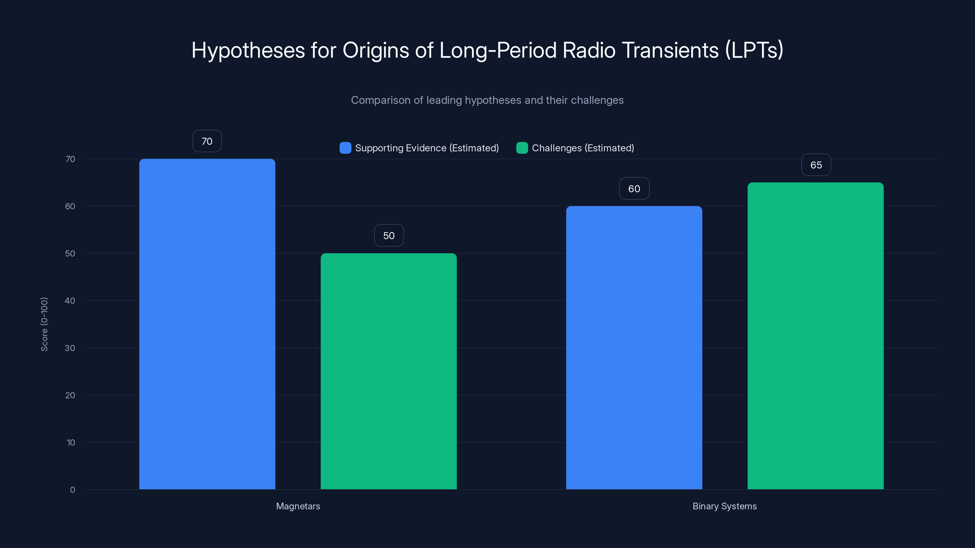 Hypotheses for Origins of Long-Period Radio Transients (LPTs)