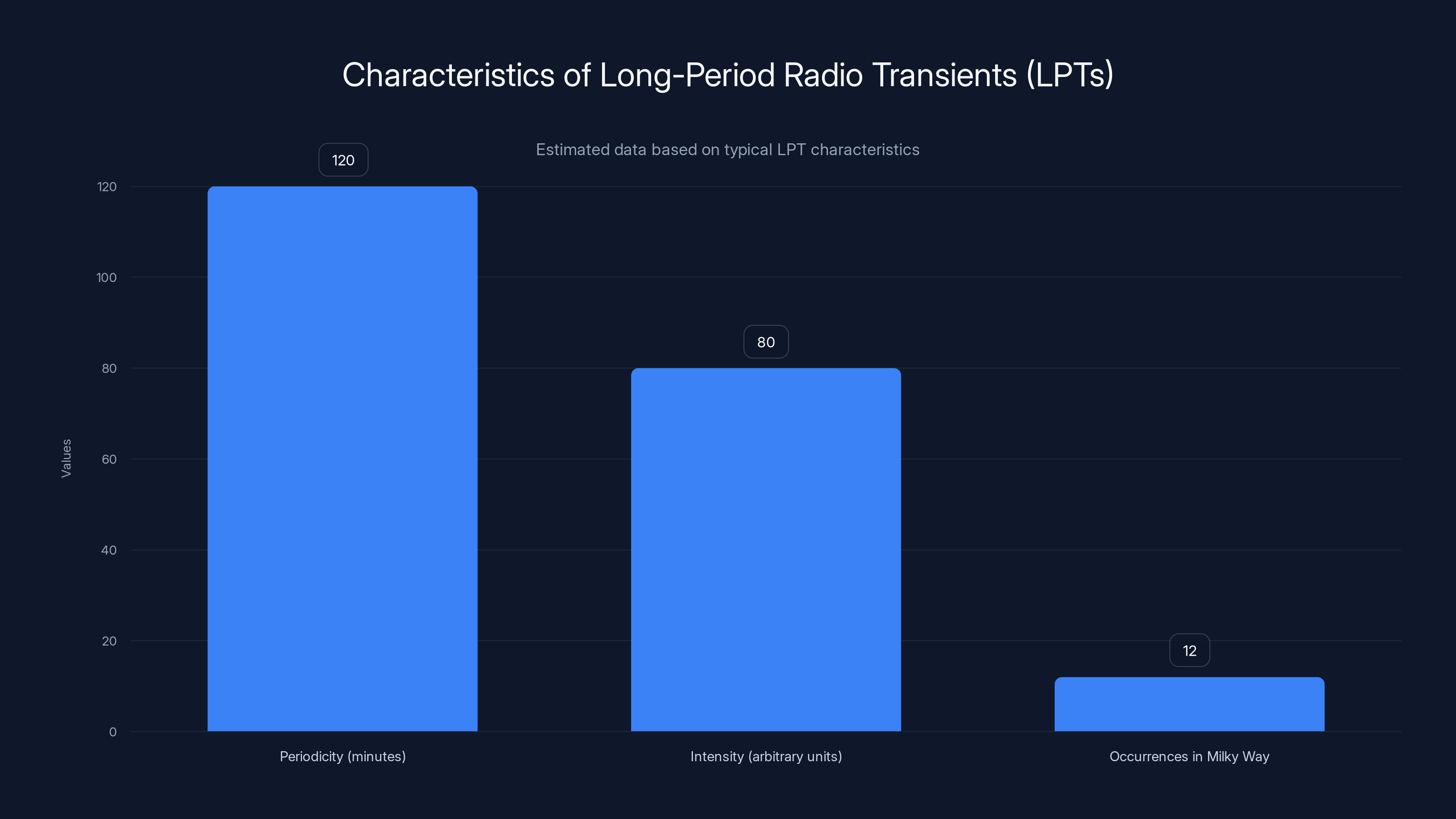 Characteristics of Long-Period Radio Transients (LPTs)