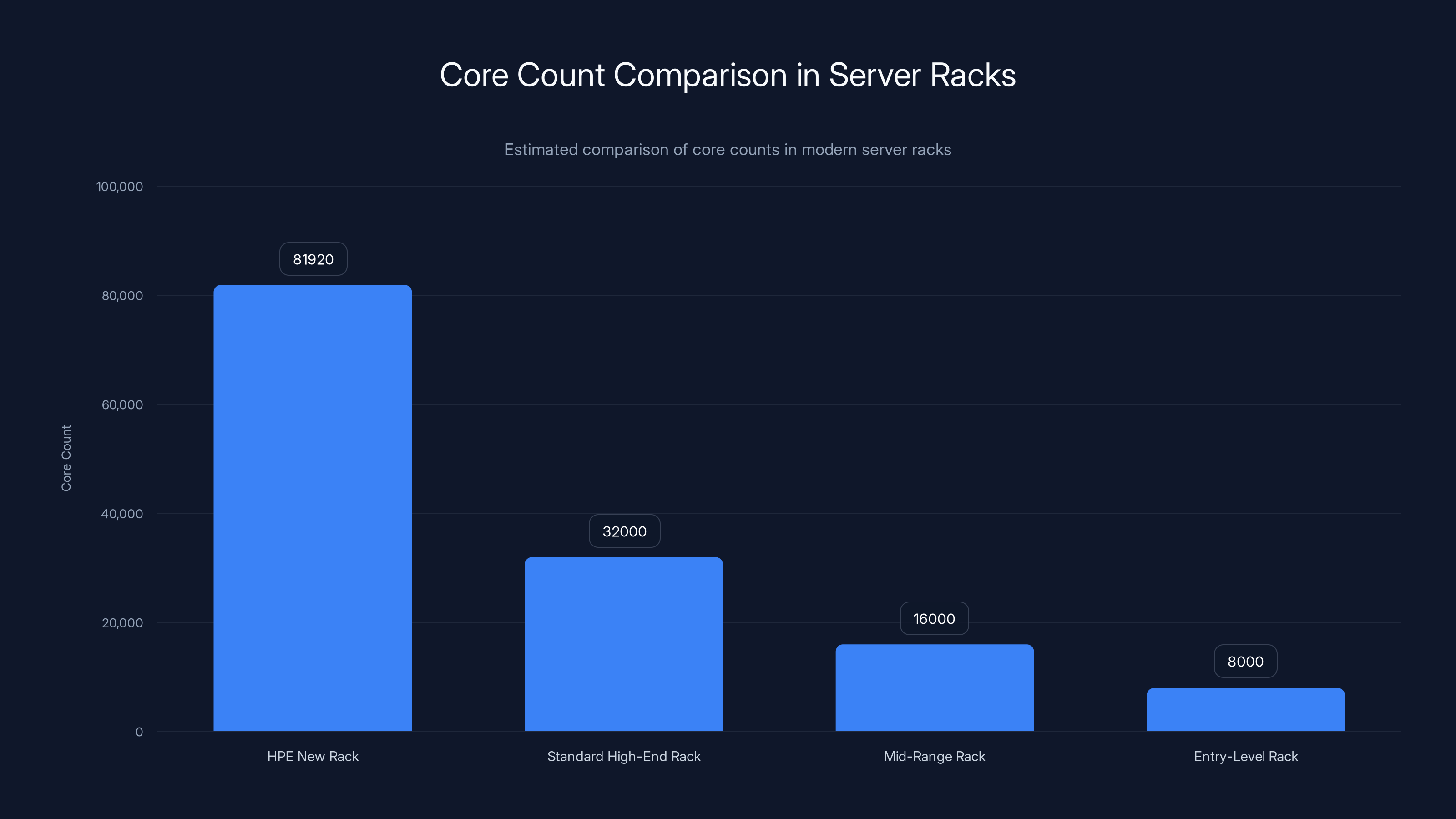 Core Count Comparison in Server Racks